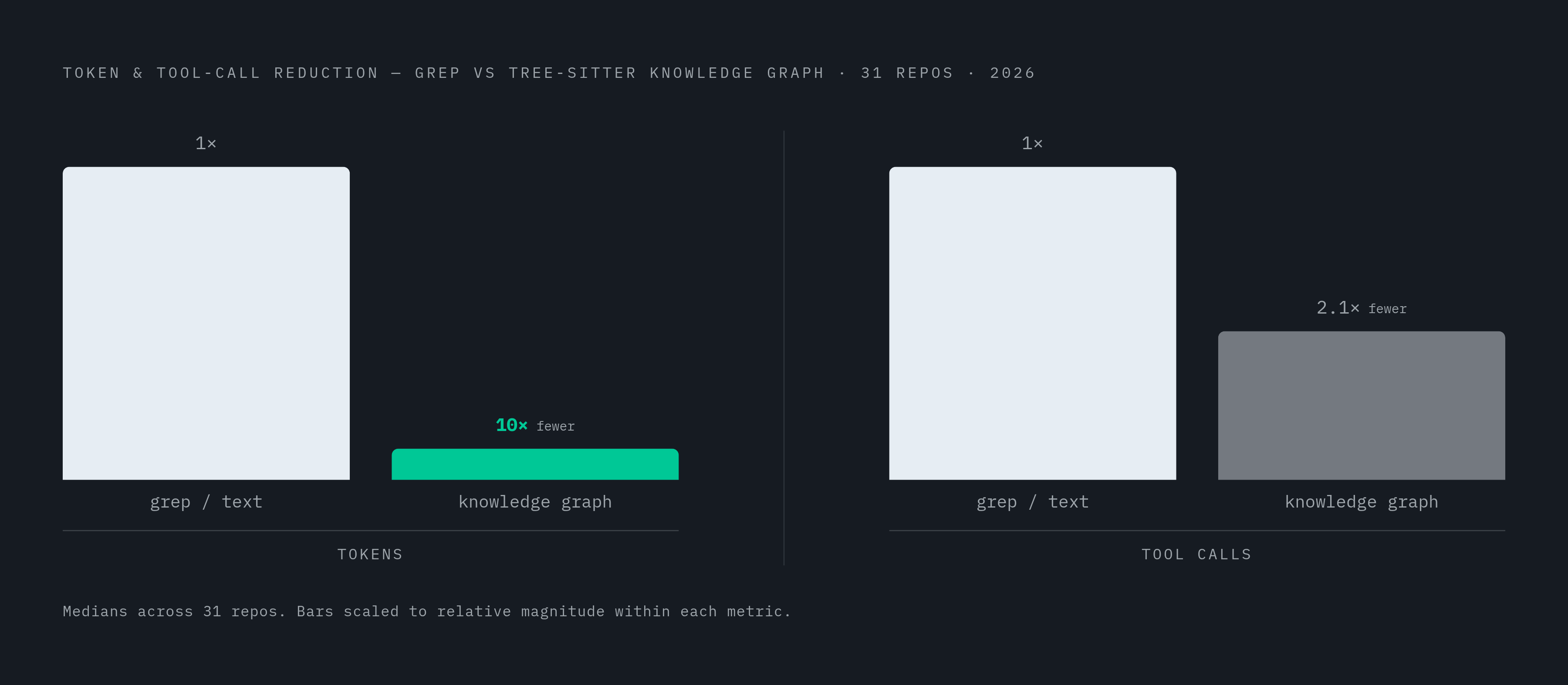 Diagram: Symbol Index vs. Text Search: The 10x Agent Cost Gap. Visualizes: Visualize the concrete performance difference between an agent using grep/text search versus an agent using a Tree-sitter-based knowledge graph via MCP, drawn from a 2026…