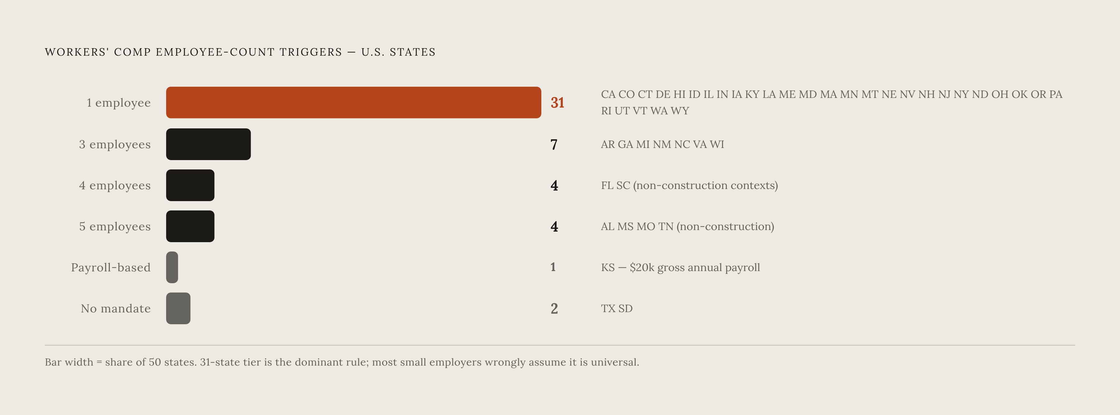 Diagram: Workers' Comp Coverage Triggers by State Threshold. Visualizes: Show a ranked/grouped visual of the five distinct employee-count triggers across U.S.