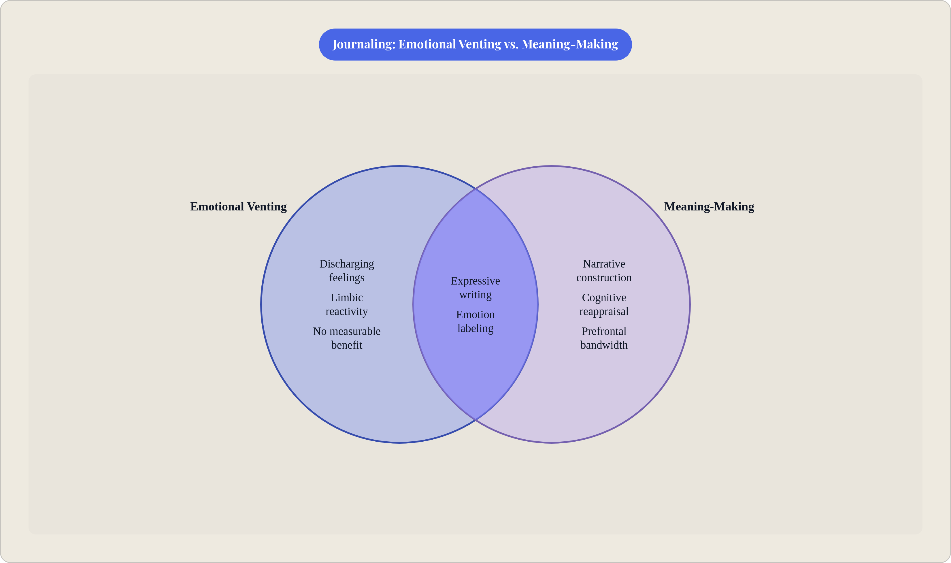 Venn diagram: Journaling: Emotional Venting vs. Meaning-Making. Compares Emotional Venting and Meaning-Making; overlap: Shared Elements.