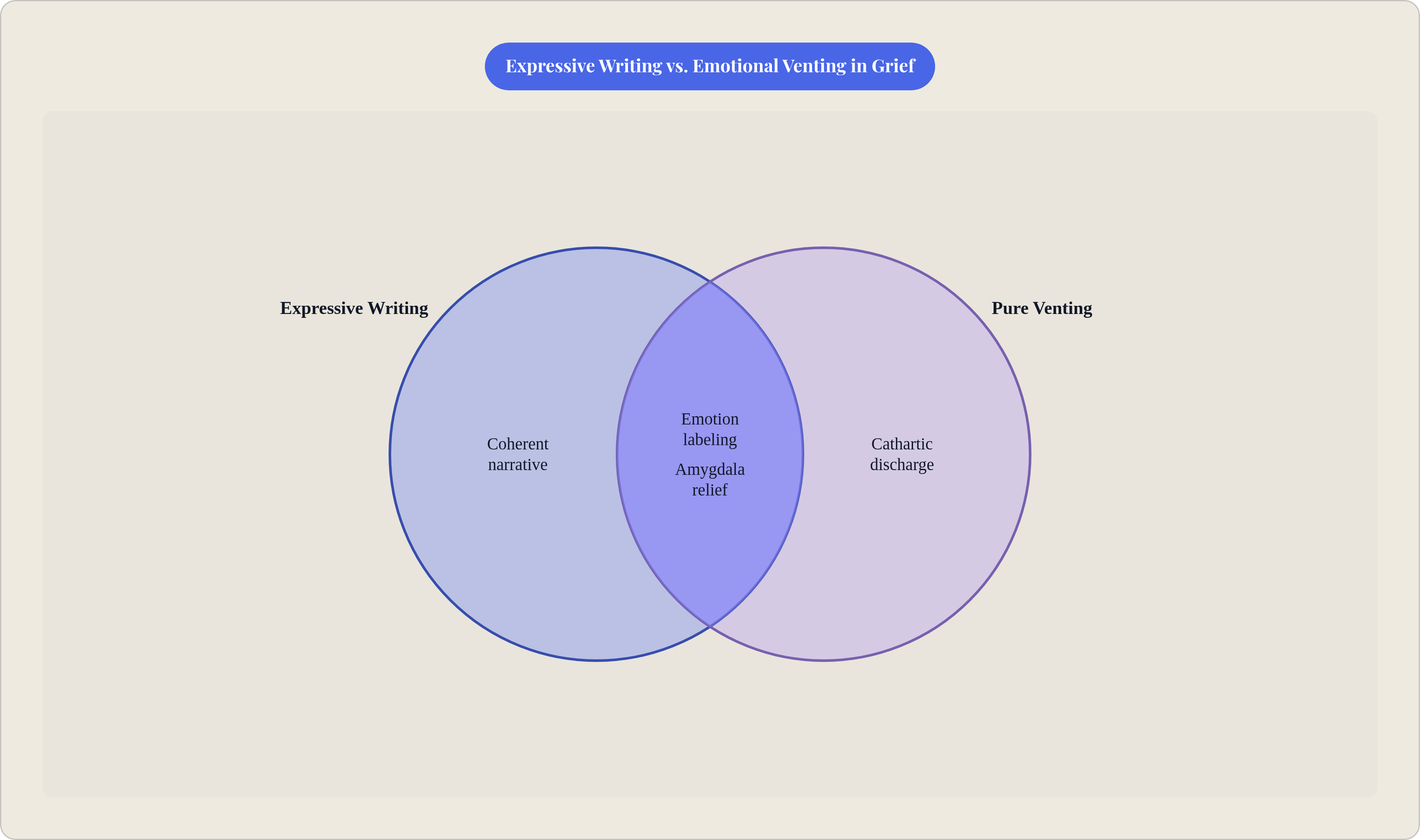 Venn diagram: Expressive Writing vs. Emotional Venting in Grief. Compares Expressive Writing and Pure Venting; overlap: Shared Effects.