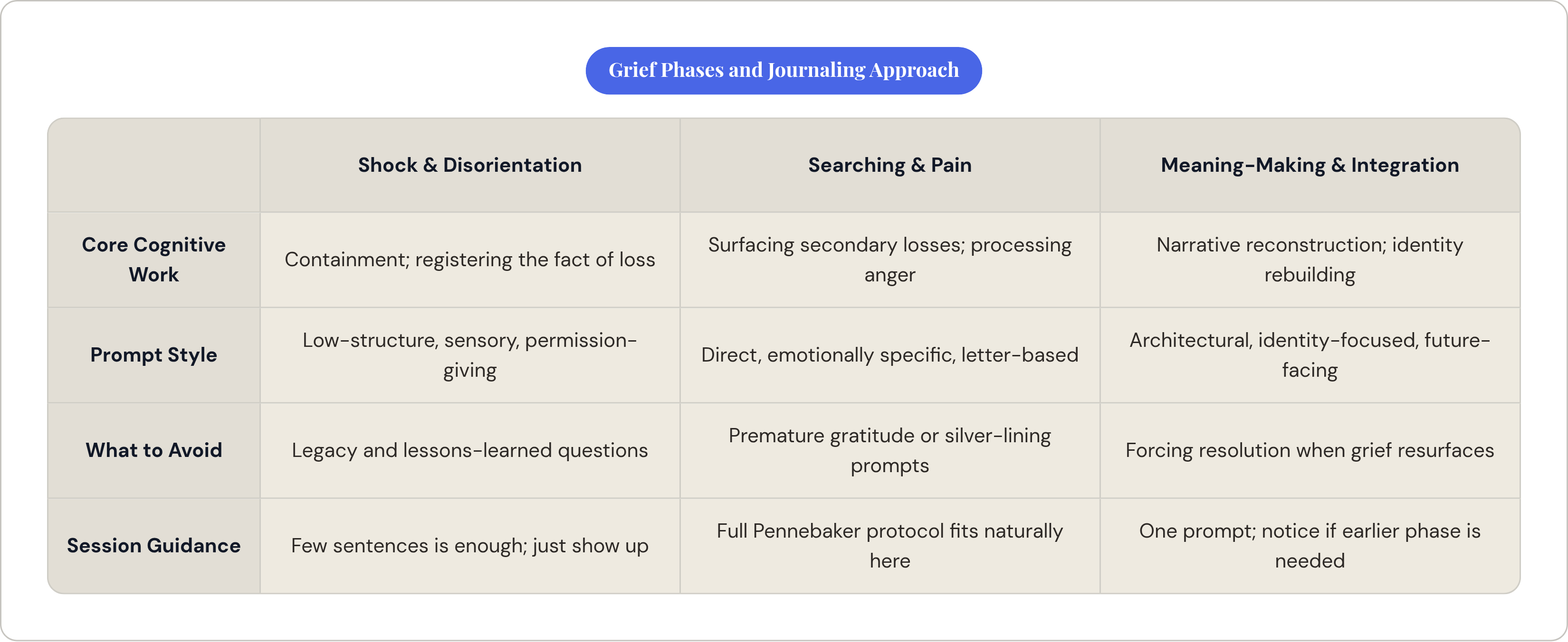 Table: Grief Phases and Journaling Approach. Compares Core Cognitive Work, Prompt Style, What to Avoid and Session Guidance by Shock & Disorientation, Searching & Pain and Meaning-Making & Integration.