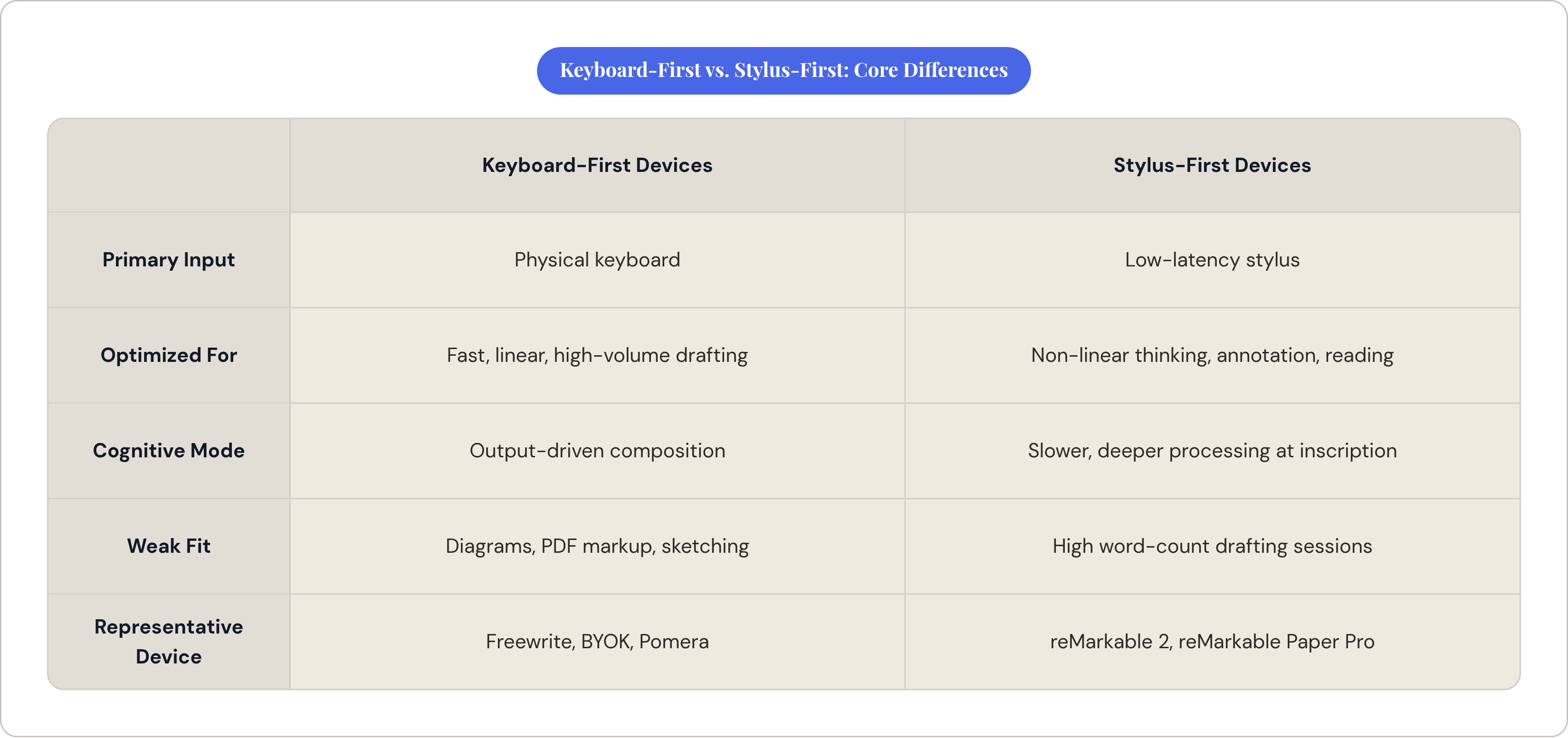 Table: Keyboard-First vs. Stylus-First: Core Differences. Compares Primary Input, Optimized For, Cognitive Mode, Weak Fit, and 1 more by Keyboard-First Devices and Stylus-First Devices.