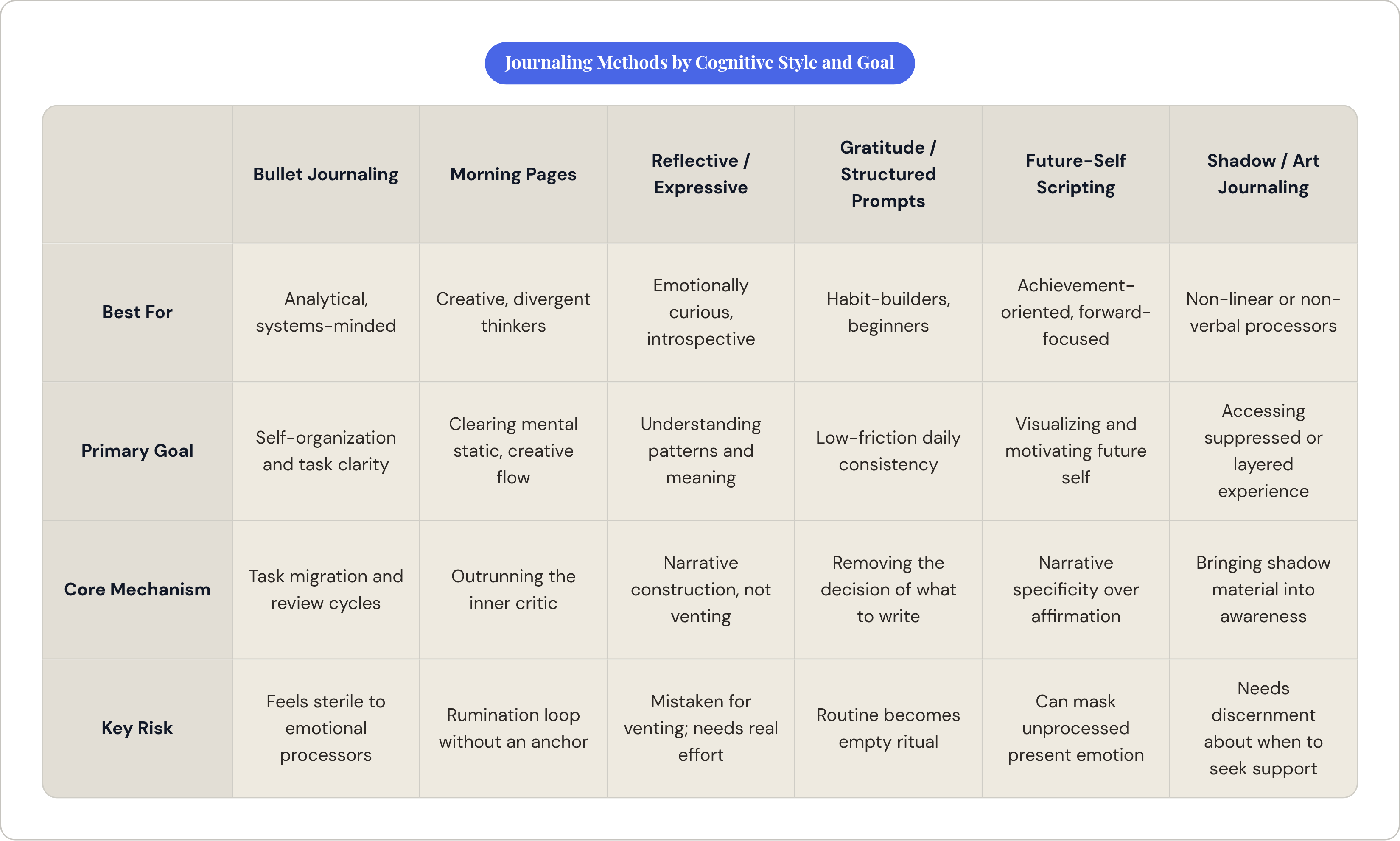 Table: Journaling Methods by Cognitive Style and Goal. Compares Best For, Primary Goal, Core Mechanism and Key Risk by Bullet Journaling, Morning Pages, Reflective / Expressive, Gratitude / Structured Prompts, and 2 more.