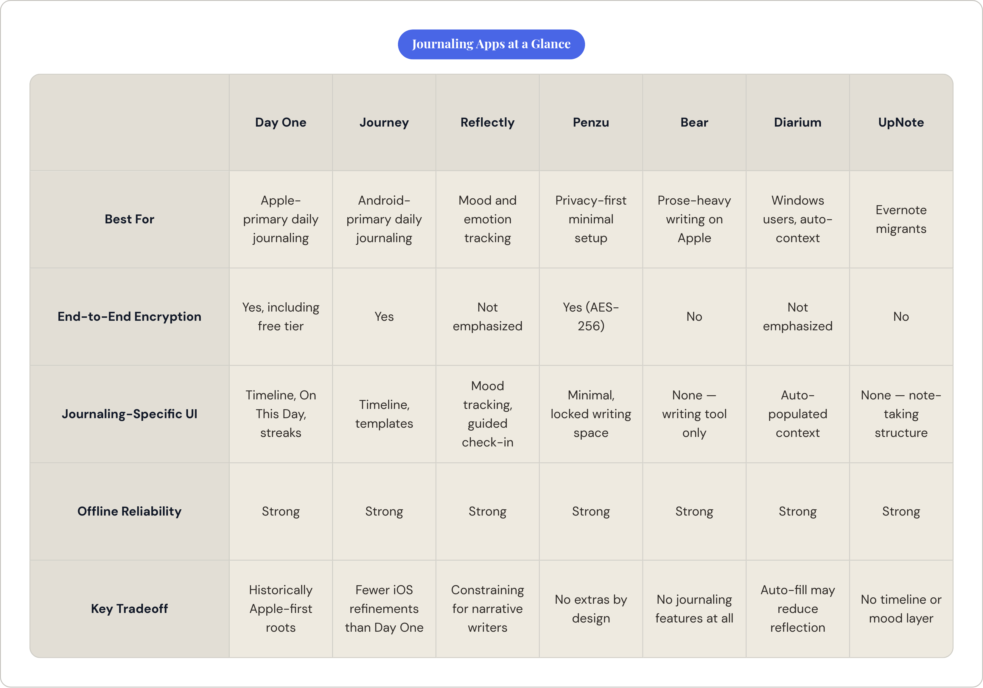 Table: Journaling Apps at a Glance. Compares Best For, End-to-End Encryption, Journaling-Specific UI, Offline Reliability, and 1 more by Day One, Journey, Reflectly, Penzu, and 3 more.