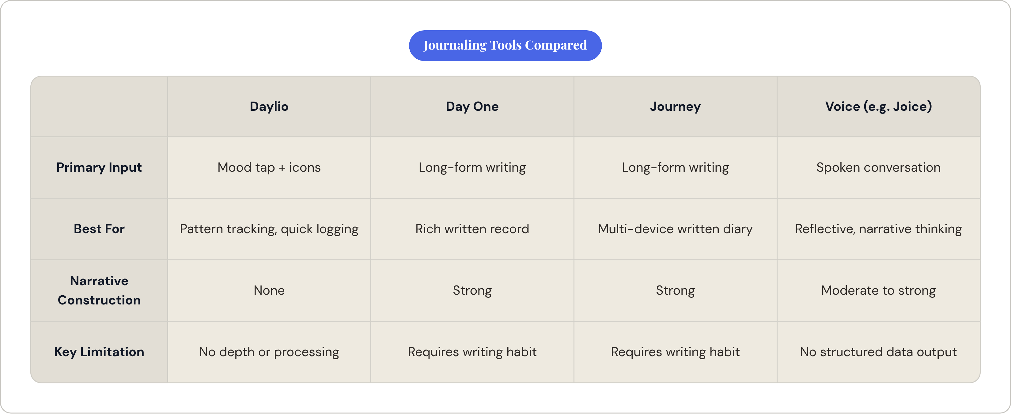 Table: Journaling Tools Compared. Compares Primary Input, Best For, Narrative Construction and Key Limitation by Daylio, Day One, Journey and Voice (e.g. Joice).