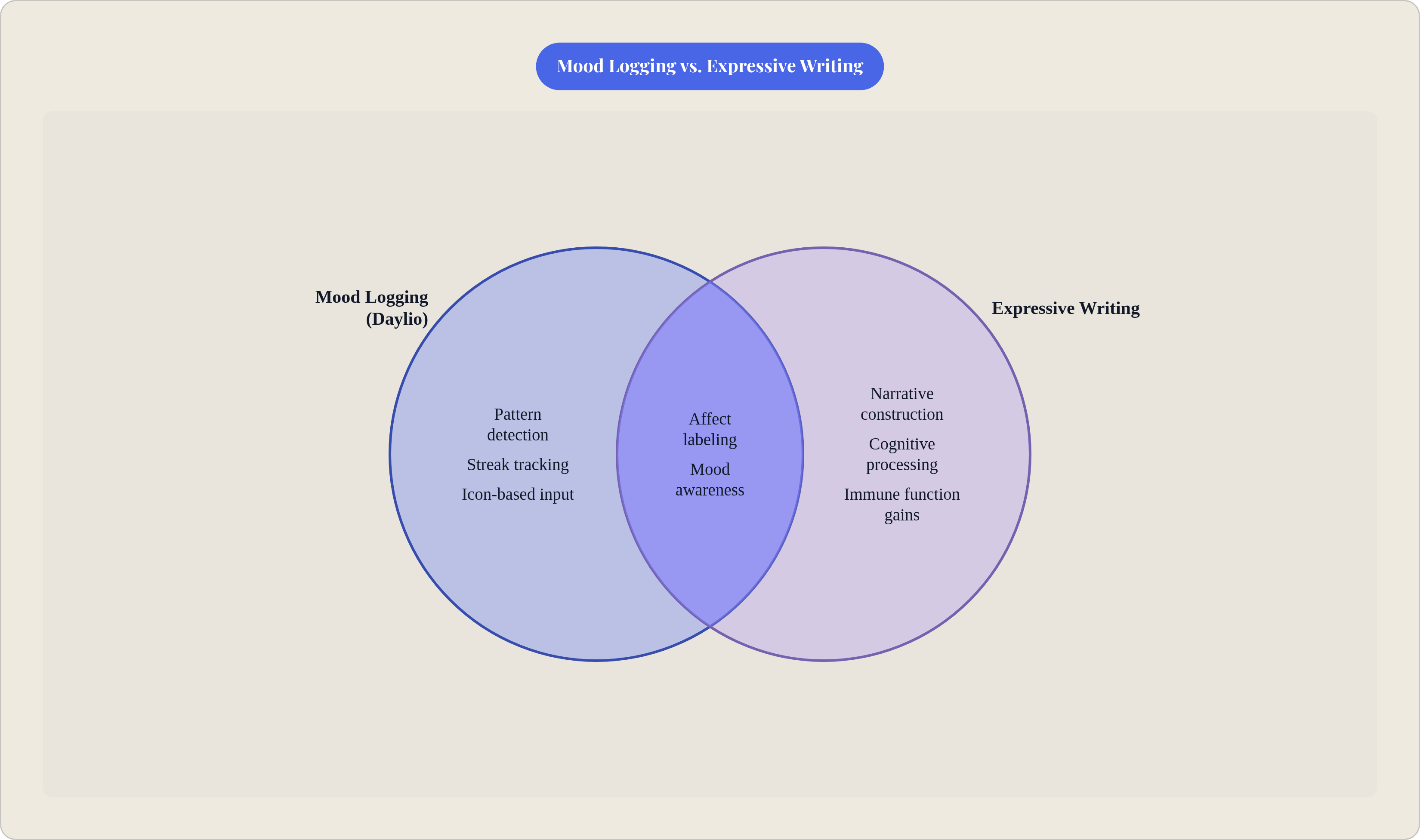 Venn diagram: Mood Logging vs. Expressive Writing. Compares Mood Logging (Daylio) and Expressive Writing; overlap: Shared Benefits.