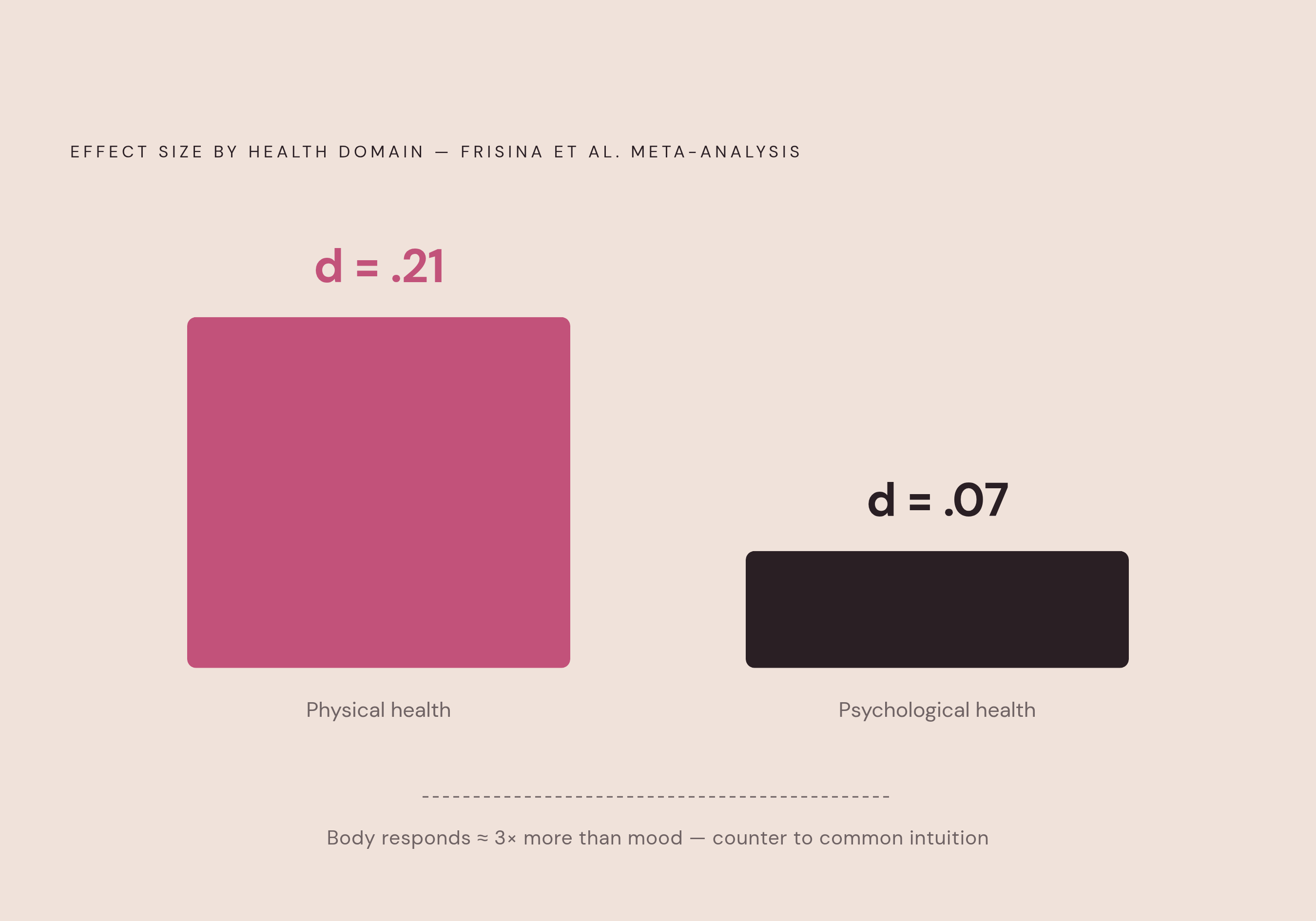 Diagram: Body-Level vs. Mood-Level Benefit: The Effect Size Gap. Visualizes: Show the contrast between two distinct effect sizes reported in a meta-analysis by Frisina and colleagues: physical health effects at d = .21 versus psychological health…