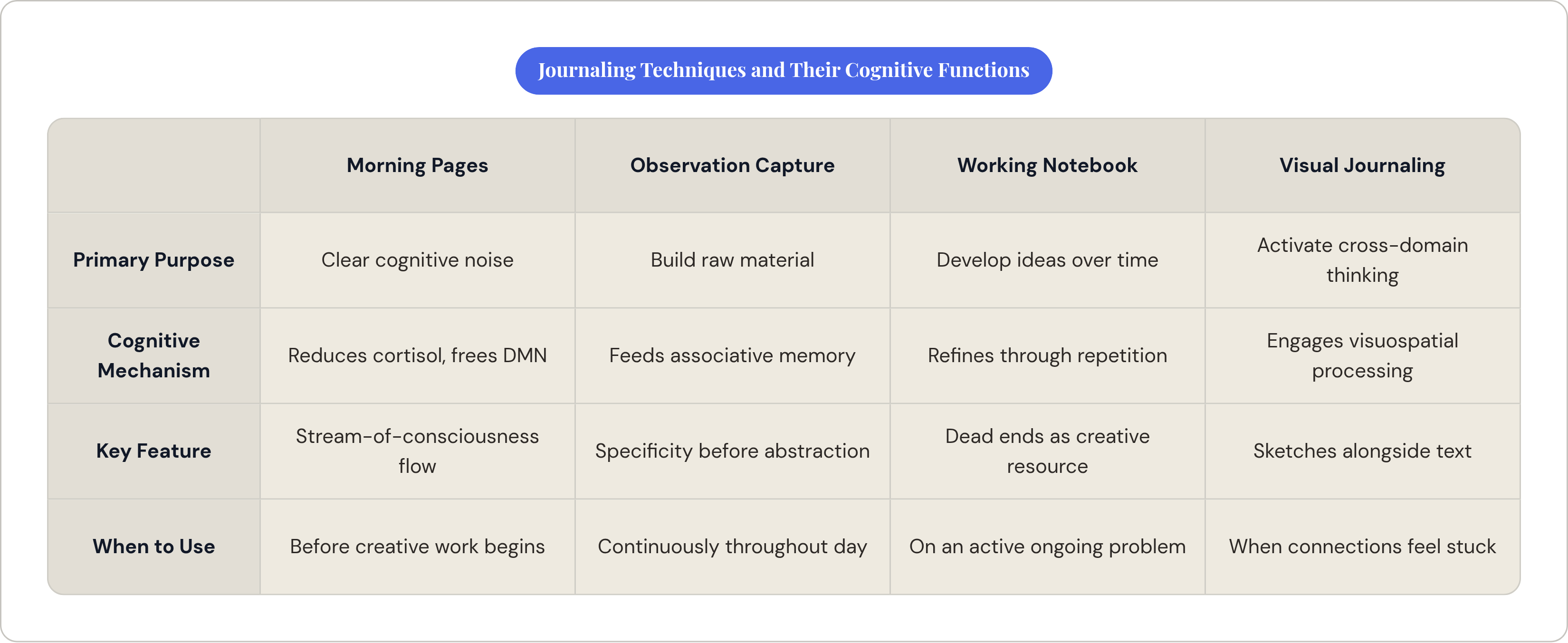 Table: Journaling Techniques and Their Cognitive Functions. Compares Primary Purpose, Cognitive Mechanism, Key Feature and When to Use by Morning Pages, Observation Capture, Working Notebook and Visual Journaling.