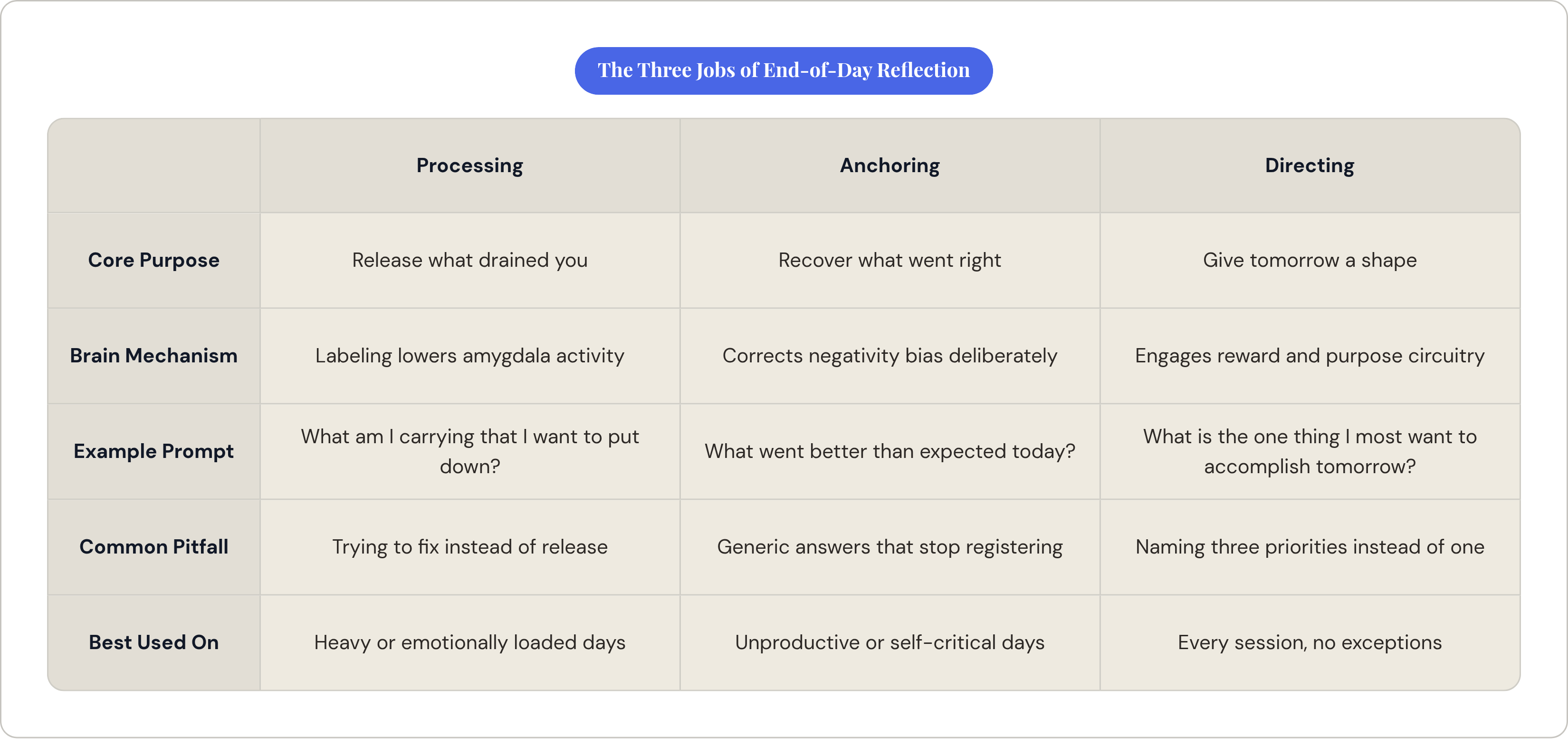 Table: The Three Jobs of End-of-Day Reflection. Compares Core Purpose, Brain Mechanism, Example Prompt, Common Pitfall, and 1 more by Processing, Anchoring and Directing.