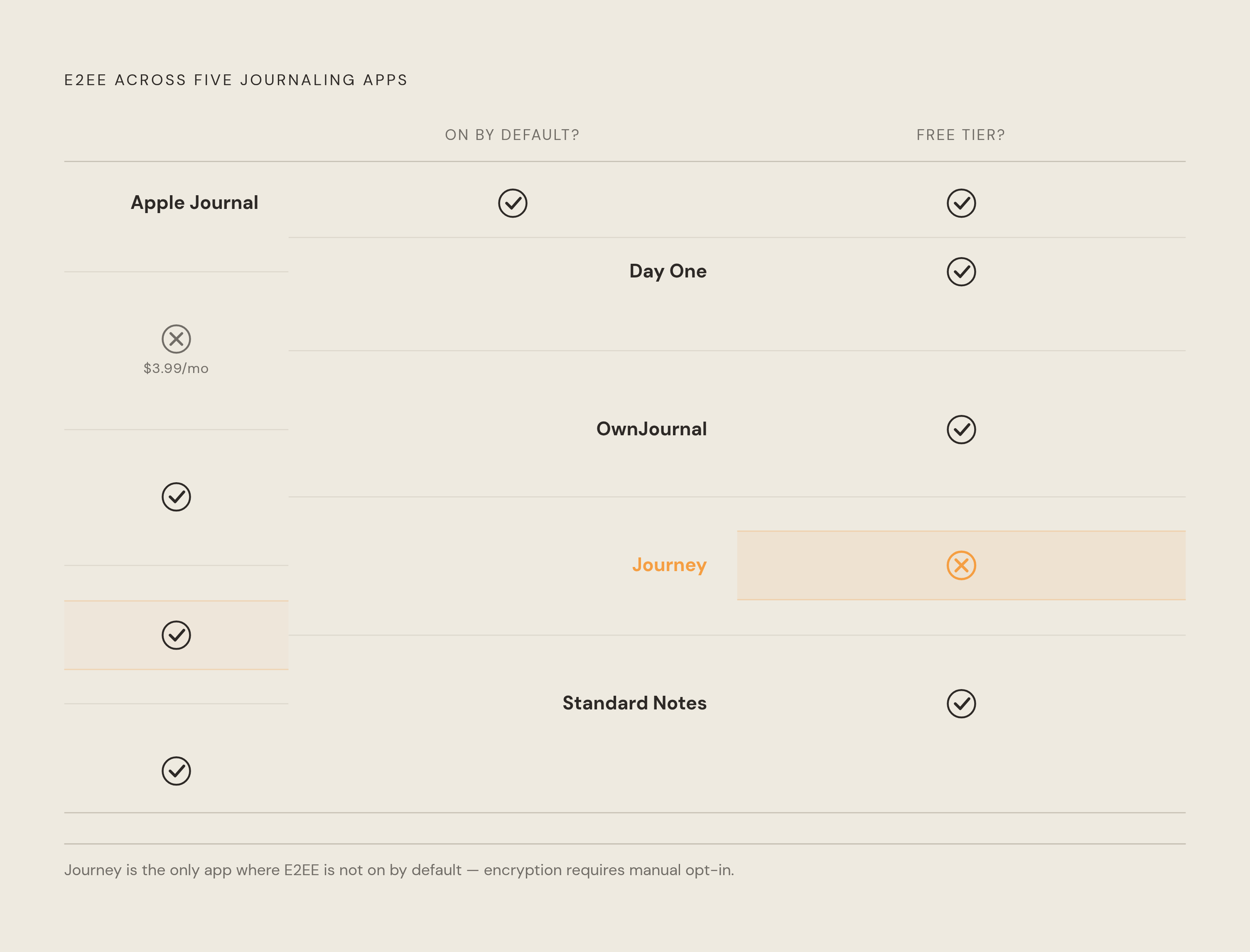 Diagram: Five Apps, Two Questions That Actually Matter. Visualizes: Show five journaling apps rated against the two questions the article identifies as decisive: (1) Is E2EE on by default?
