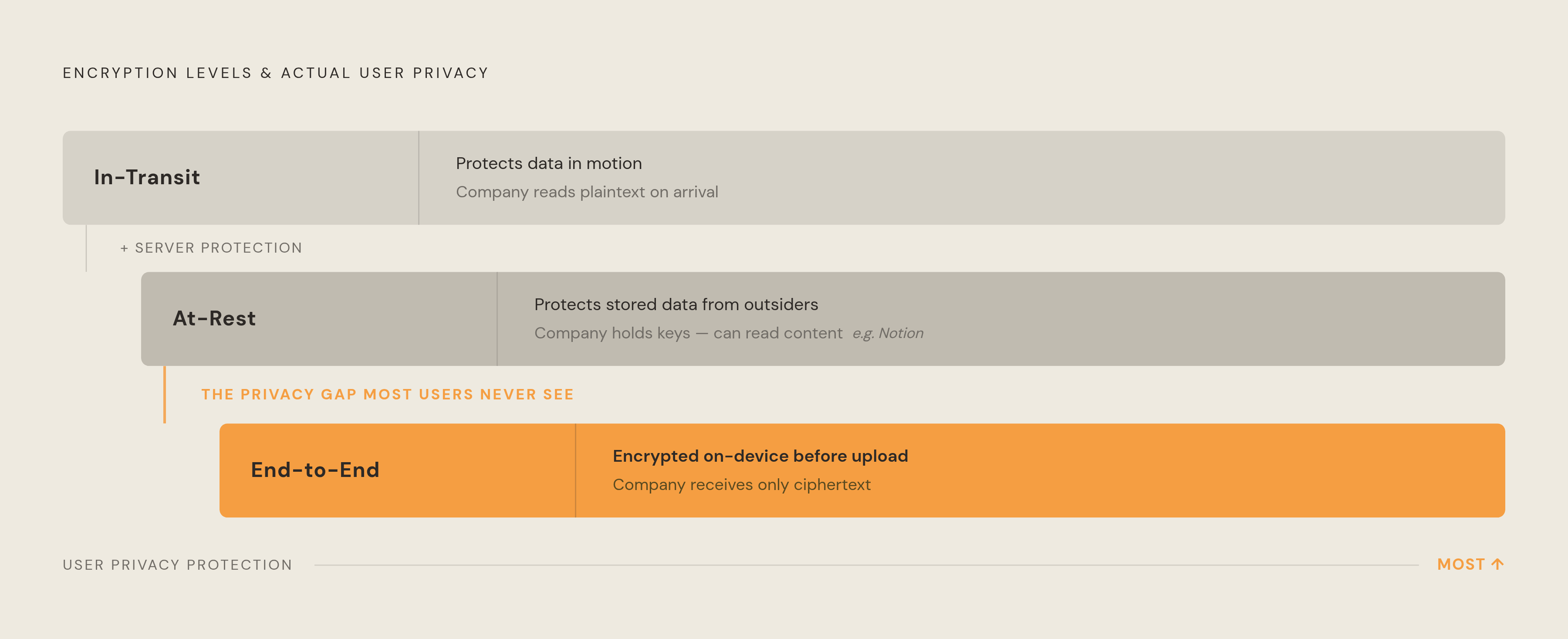 Diagram: Encrypted for You — or Just Encrypted?. Visualizes: Visualize the three encryption types as a stepped hierarchy showing how much protection each actually provides to the user's content.