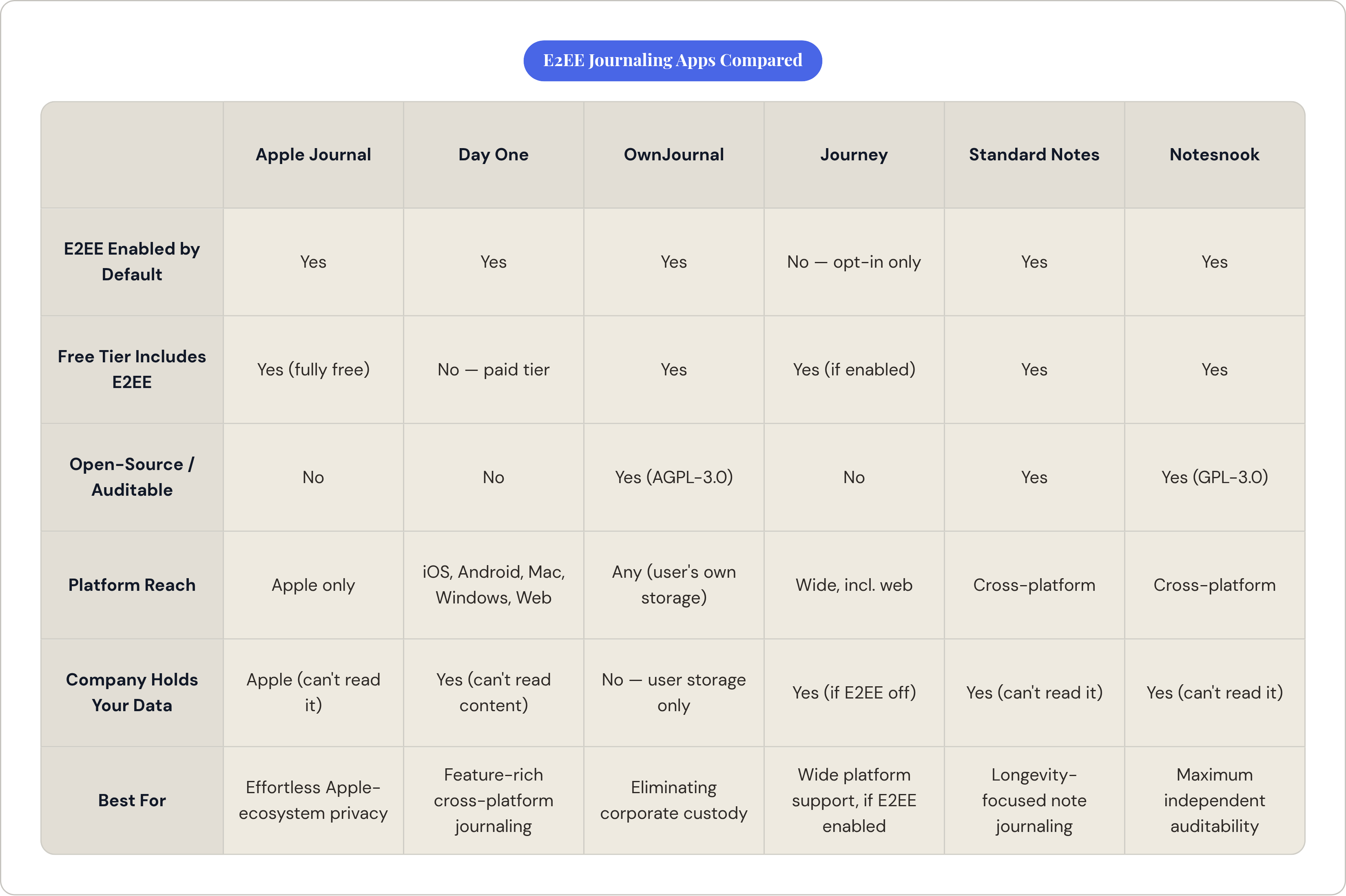 Table: E2EE Journaling Apps Compared. Compares E2EE Enabled by Default, Free Tier Includes E2EE, Open-Source / Auditable, Platform Reach, and 2 more by Apple Journal, Day One, OwnJournal, Journey, and 2 more.