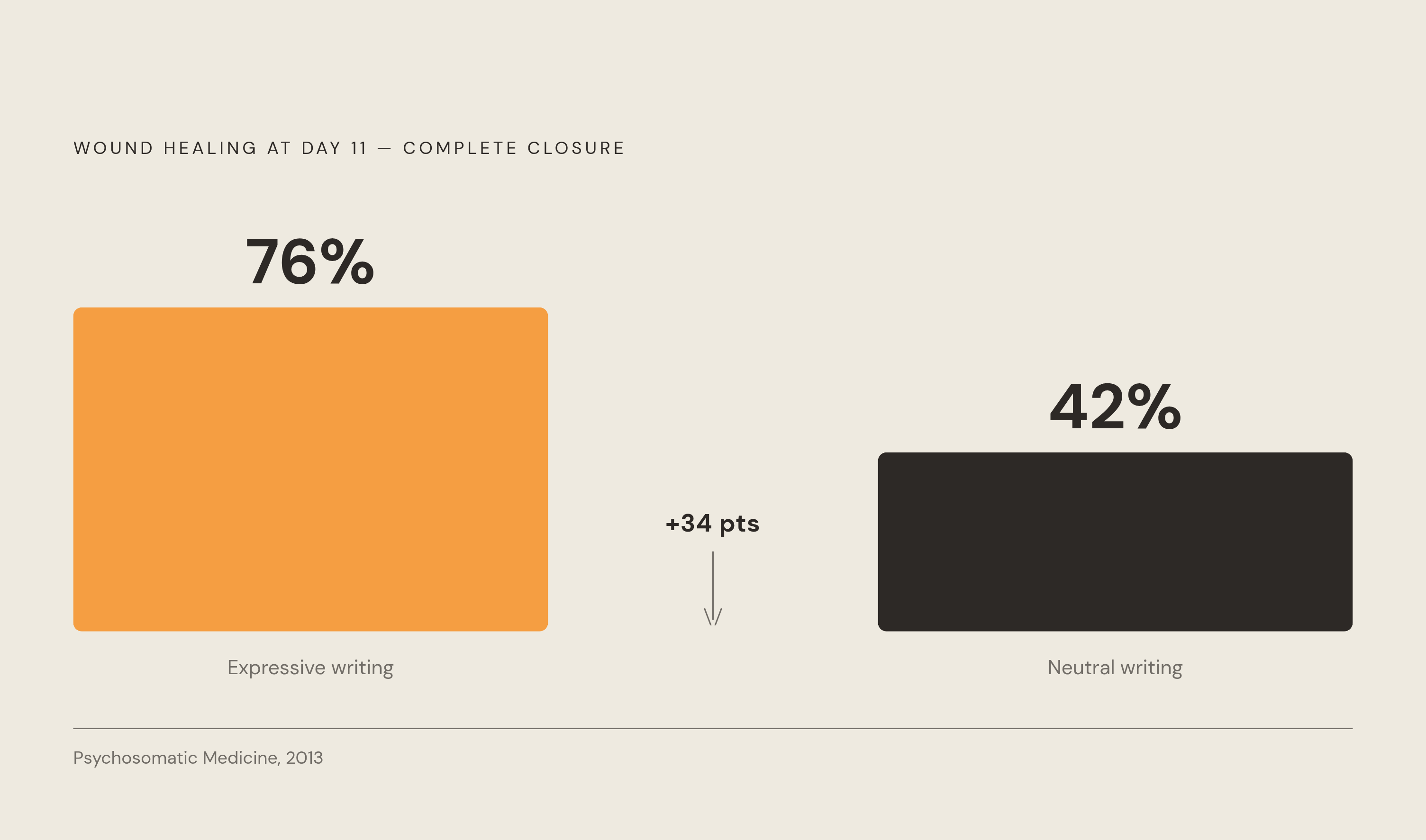 Diagram: Expressive Writing and Wound Healing: The Numbers. Visualizes: Show a stark before/after or two-bar comparison of wound healing outcomes from the 2013 Psychosomatic Medicine study: 76% of the expressive writing group showed complete…