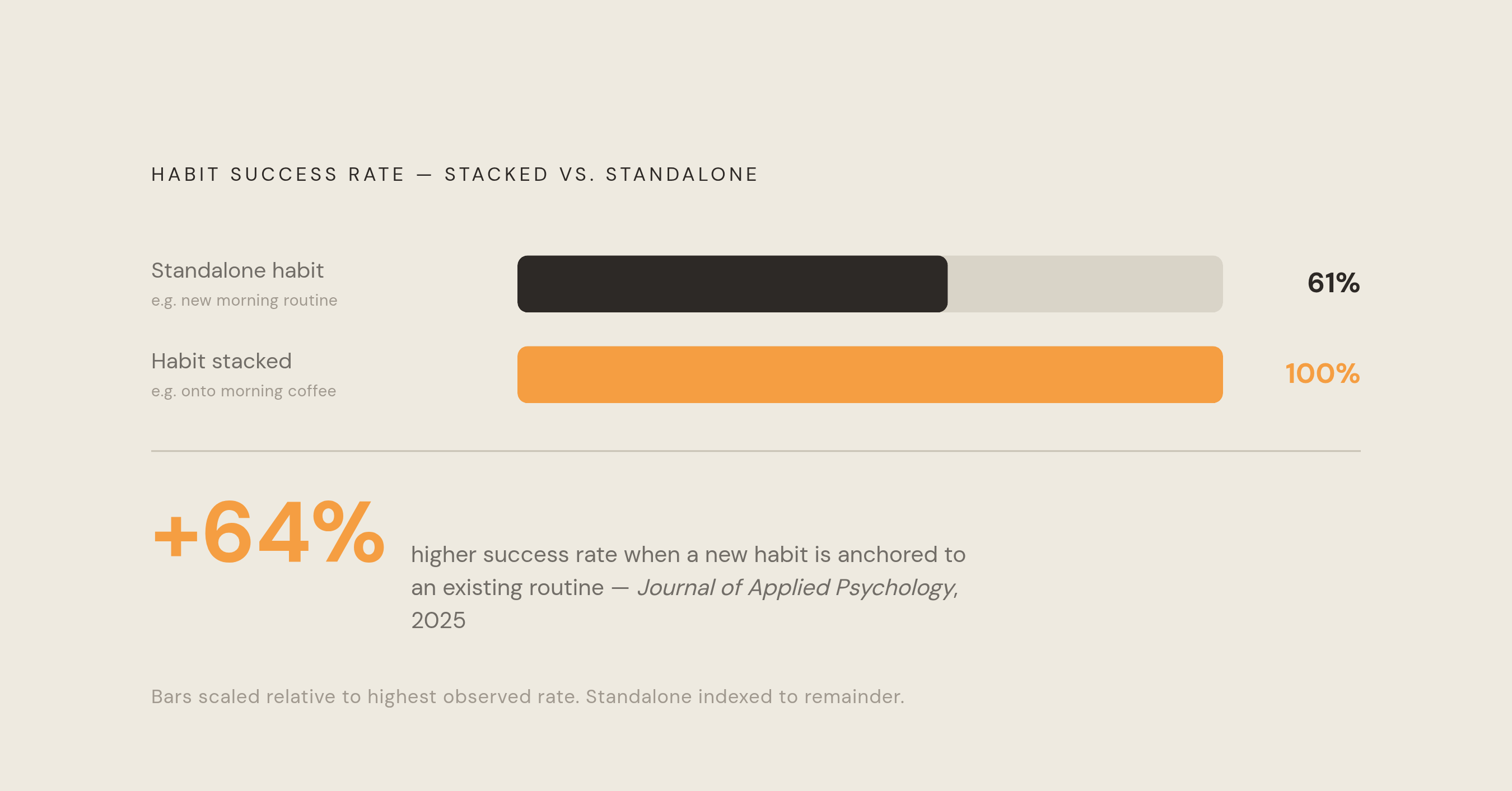 Diagram: Habit Stacking Lifts Journaling Consistency by 64%. Visualizes: Visualize the single key finding anchoring the habit-stacking argument: a 2025 Journal of Applied Psychology study found a 64% higher success rate for stacked habits compared…