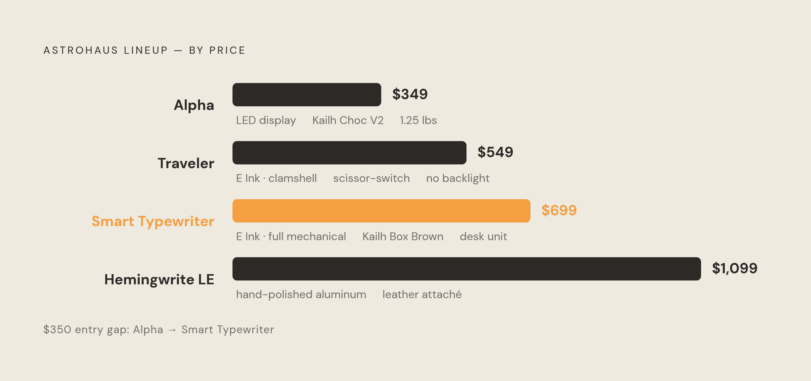 Diagram: The Freewrite Family: Four Devices, Four Price Points. Visualizes: Show the Freewrite/Astrohaus product lineup as a ranked list by price, so readers immediately grasp the hierarchy before the article digs into the Smart Typewriter…