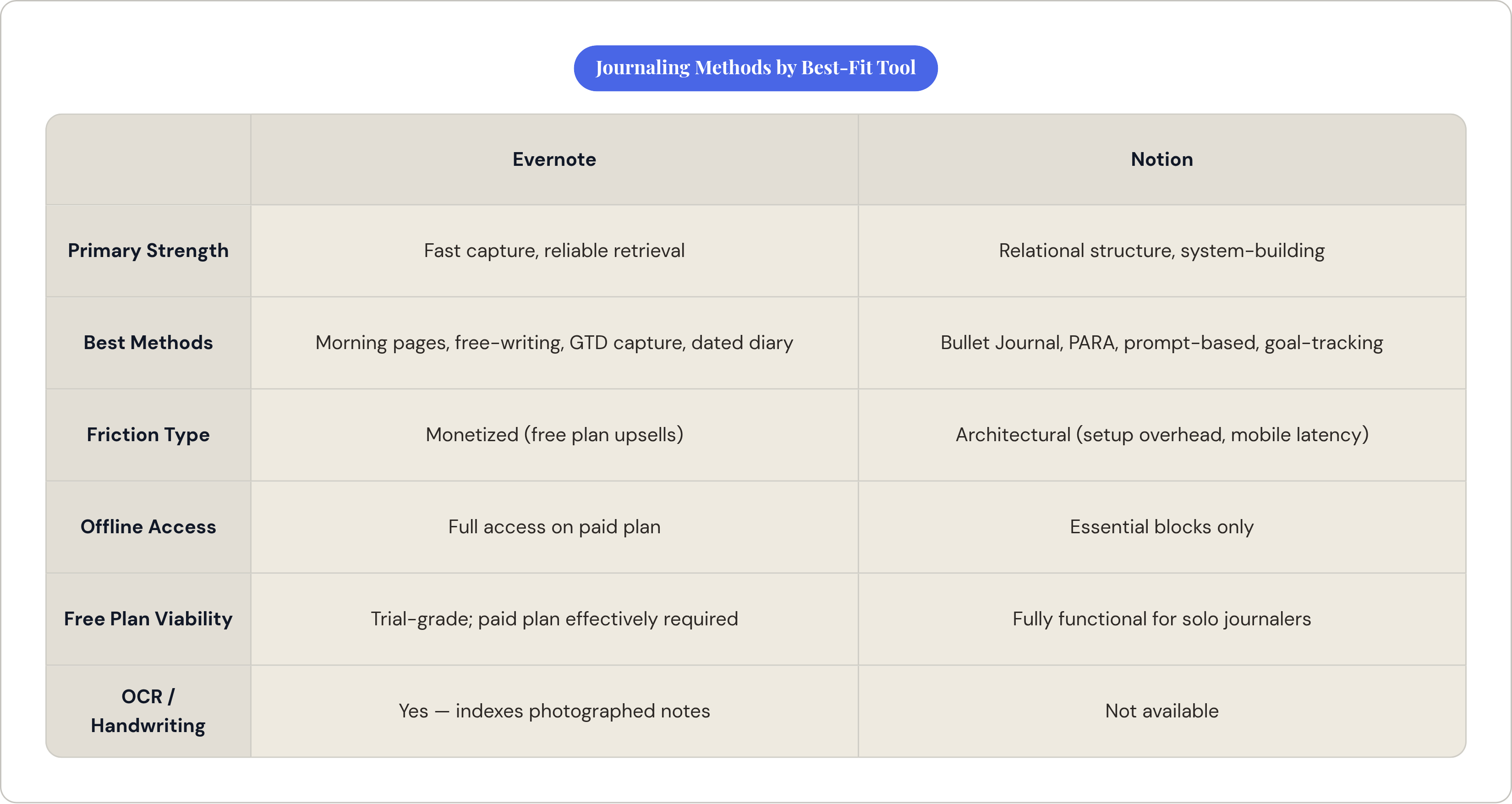 Table: Journaling Methods by Best-Fit Tool. Compares Primary Strength, Best Methods, Friction Type, Offline Access, and 2 more by Evernote and Notion.