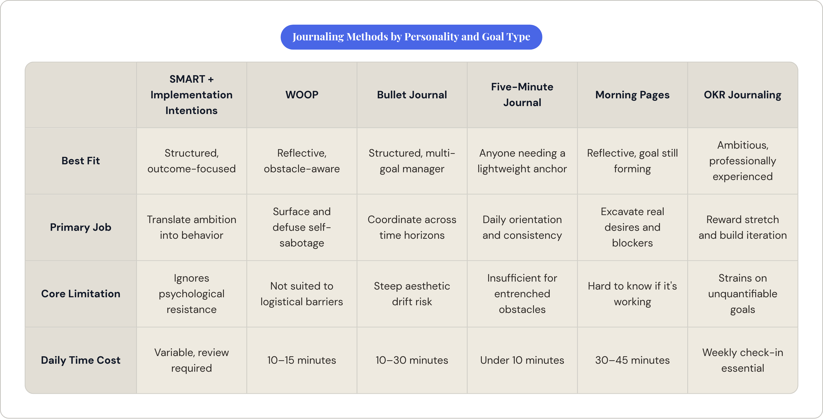 Table: Journaling Methods by Personality and Goal Type. Compares Best Fit, Primary Job, Core Limitation and Daily Time Cost by SMART + Implementation Intentions, WOOP, Bullet Journal, Five-Minute Journal, and 2 more.