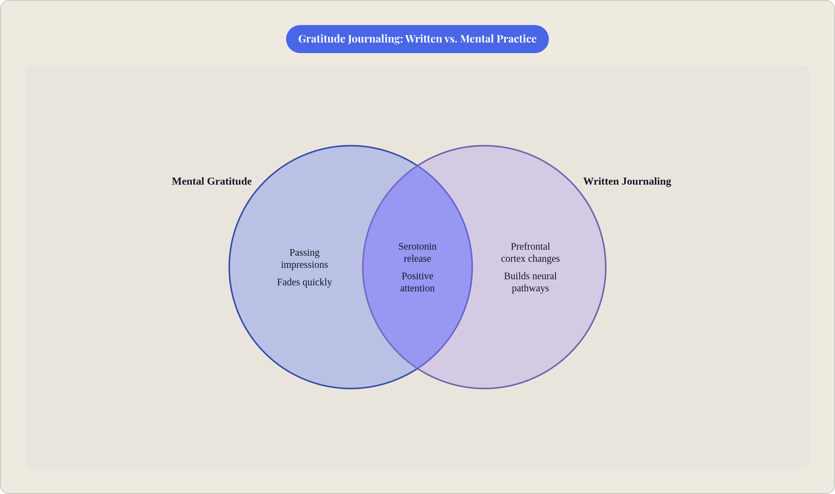 Venn diagram: Gratitude Journaling: Written vs. Mental Practice. Compares Mental Gratitude and Written Journaling; overlap: Shared Effects.
