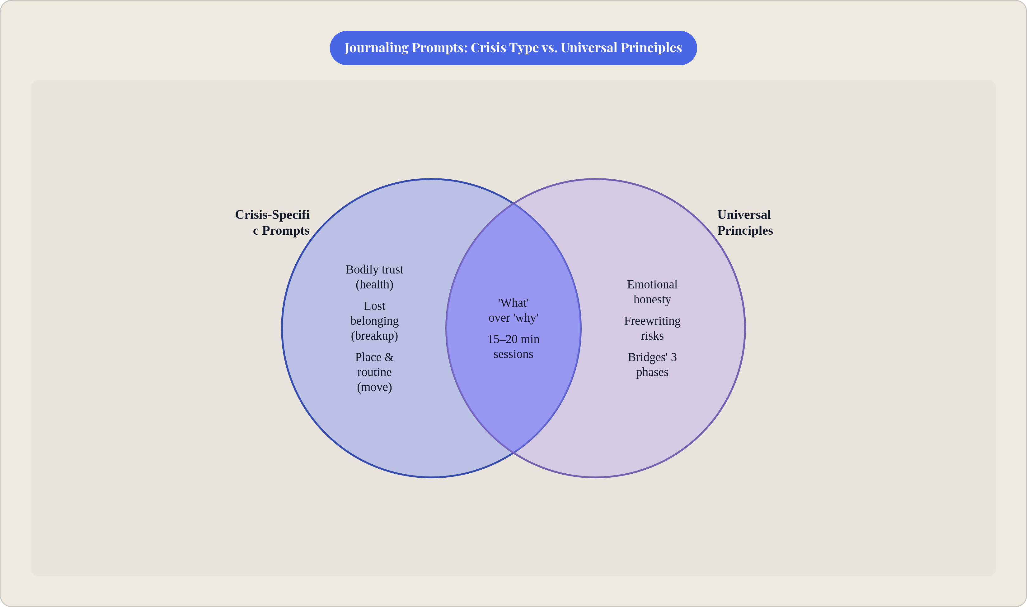 Venn diagram: Journaling Prompts: Crisis Type vs. Universal Principles. Compares Crisis-Specific Prompts and Universal Principles; overlap: Shared Foundation.