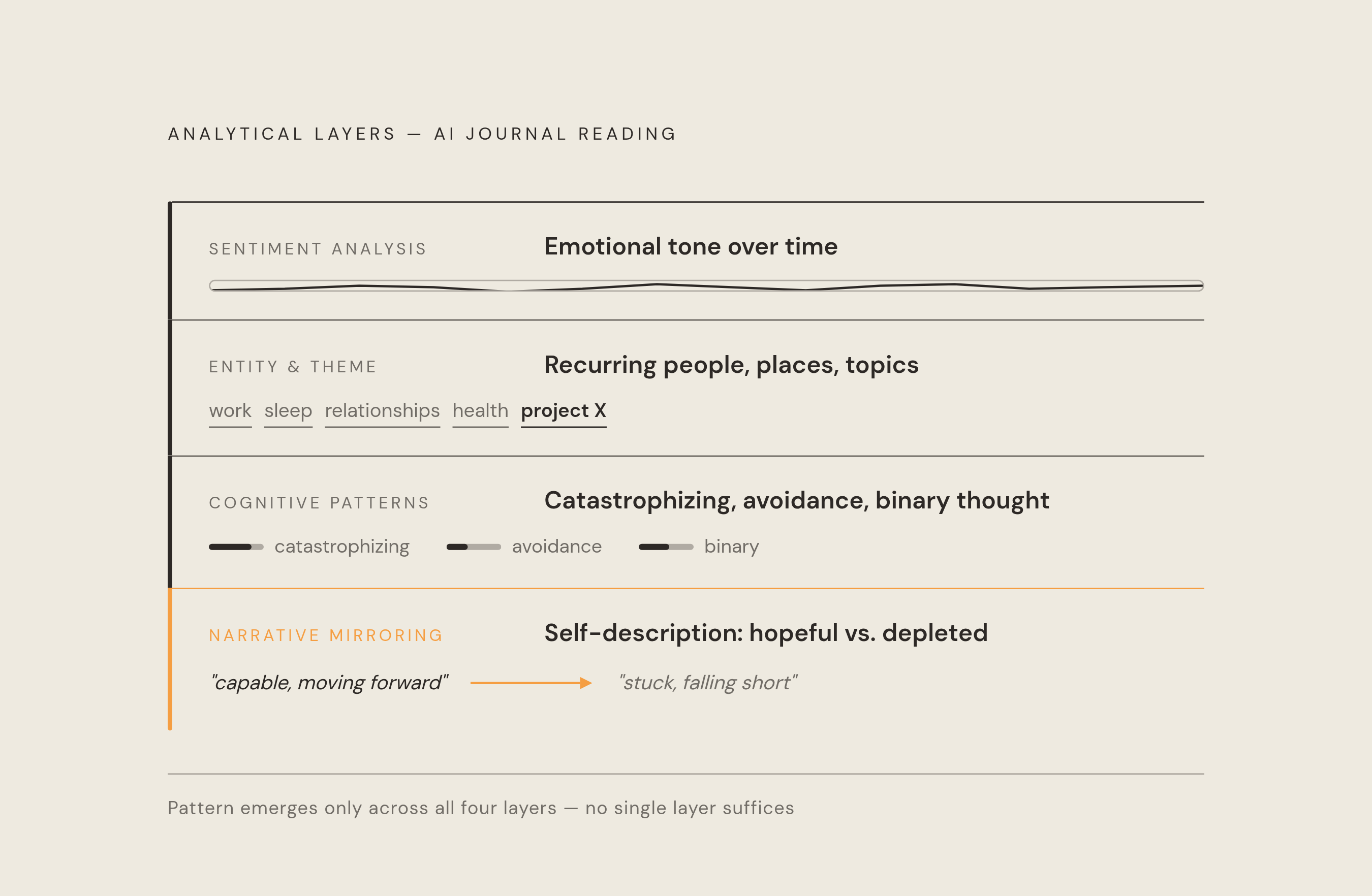 Diagram: What AI Reads Across Your Entries. Visualizes: Visualize the four distinct analytical layers an AI journaling tool applies when reading across entries: (1) Sentiment analysis — tracks emotional tone over time; (2) Entity & theme extraction…