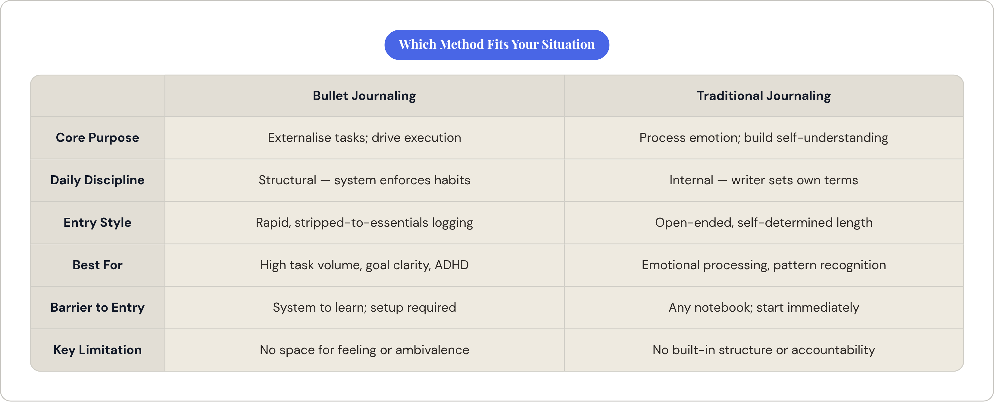 Table: Which Method Fits Your Situation. Compares Core Purpose, Daily Discipline, Entry Style, Best For, and 2 more by Bullet Journaling and Traditional Journaling.