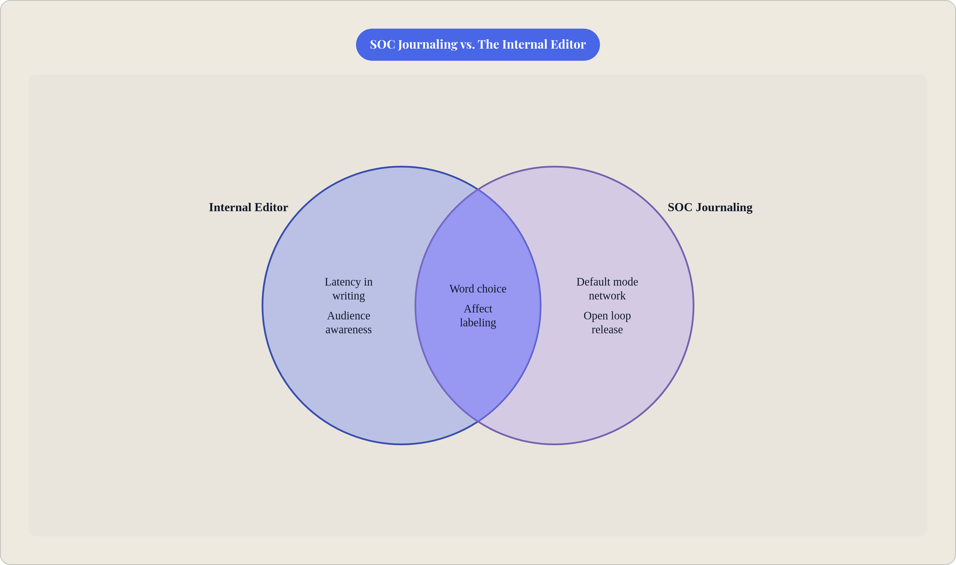 Venn diagram: SOC Journaling vs. The Internal Editor. Compares Internal Editor and SOC Journaling; overlap: Tension Point.
