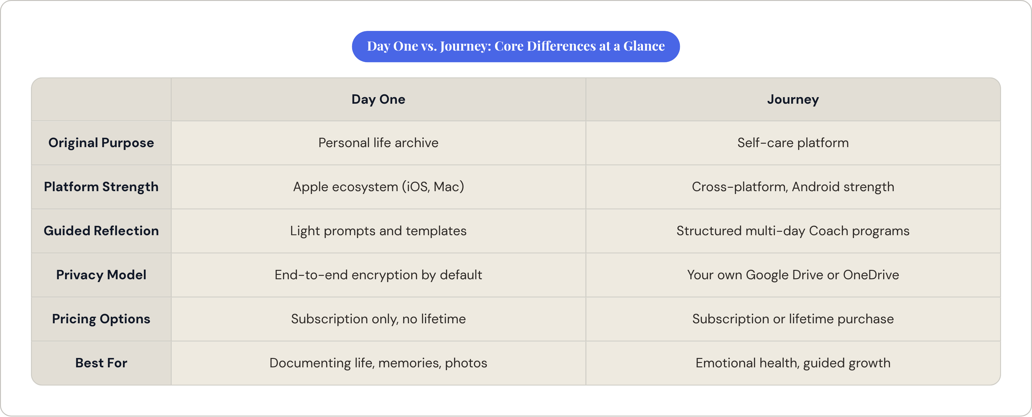 Table: Day One vs. Journey: Core Differences at a Glance. Compares Original Purpose, Platform Strength, Guided Reflection, Privacy Model, and 2 more by Day One and Journey.