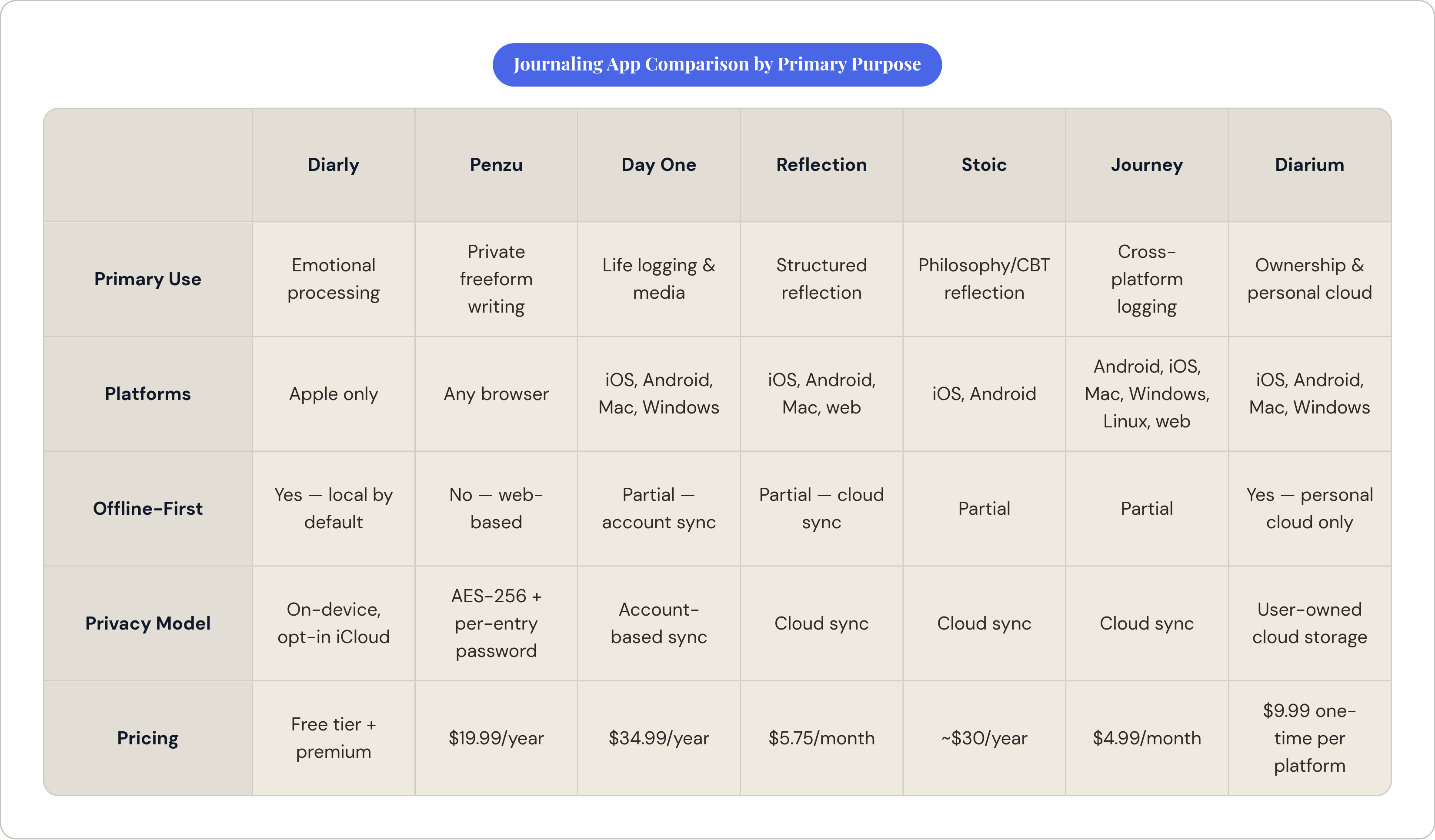 Table: Journaling App Comparison by Primary Purpose. Compares Primary Use, Platforms, Offline-First, Privacy Model, and 1 more by Diarly, Penzu, Day One, Reflection, and 3 more.