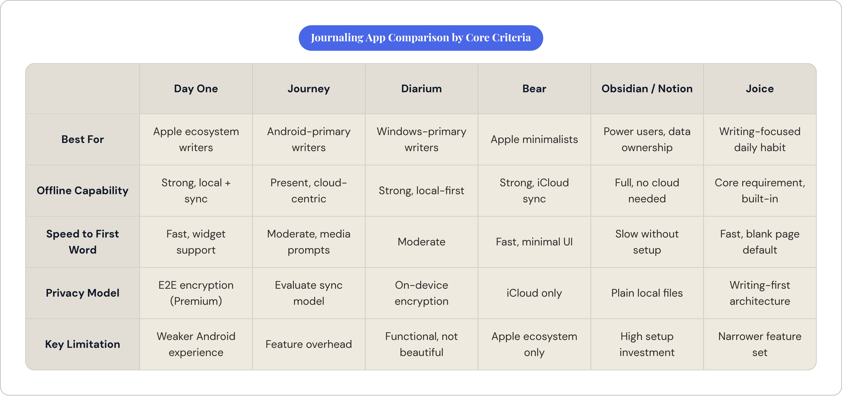 Table: Journaling App Comparison by Core Criteria. Compares Best For, Offline Capability, Speed to First Word, Privacy Model, and 1 more by Day One, Journey, Diarium, Bear, and 2 more.