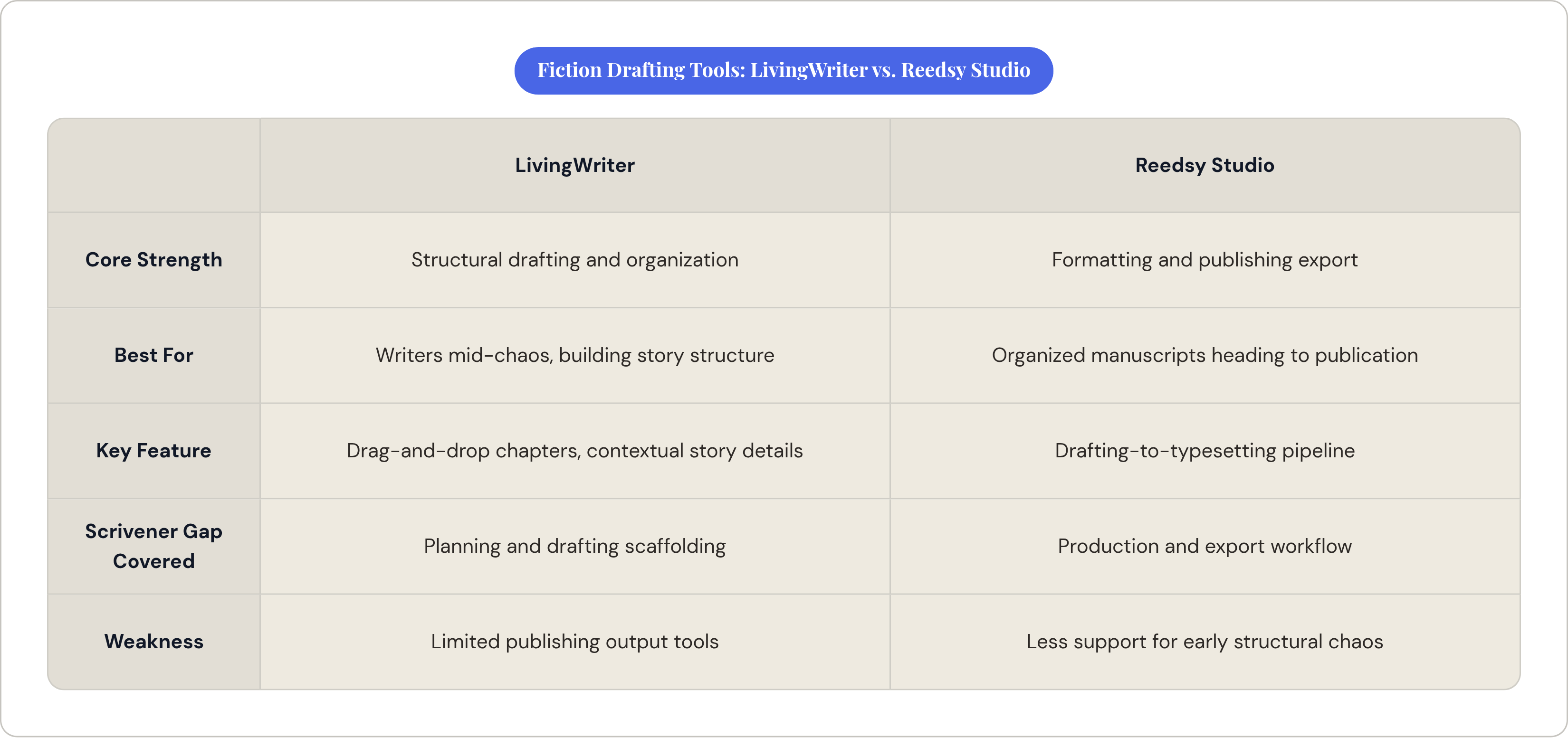 Table: Fiction Drafting Tools: LivingWriter vs. Reedsy Studio. Compares Core Strength, Best For, Key Feature, Scrivener Gap Covered, and 1 more by LivingWriter and Reedsy Studio.