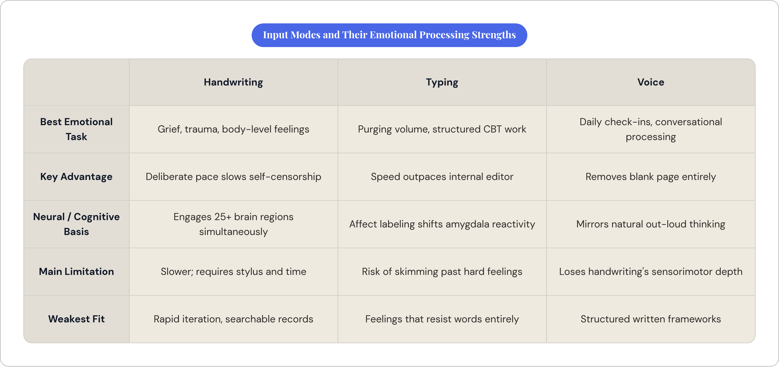Table: Input Modes and Their Emotional Processing Strengths. Compares Best Emotional Task, Key Advantage, Neural / Cognitive Basis, Main Limitation, and 1 more by Handwriting, Typing and Voice.