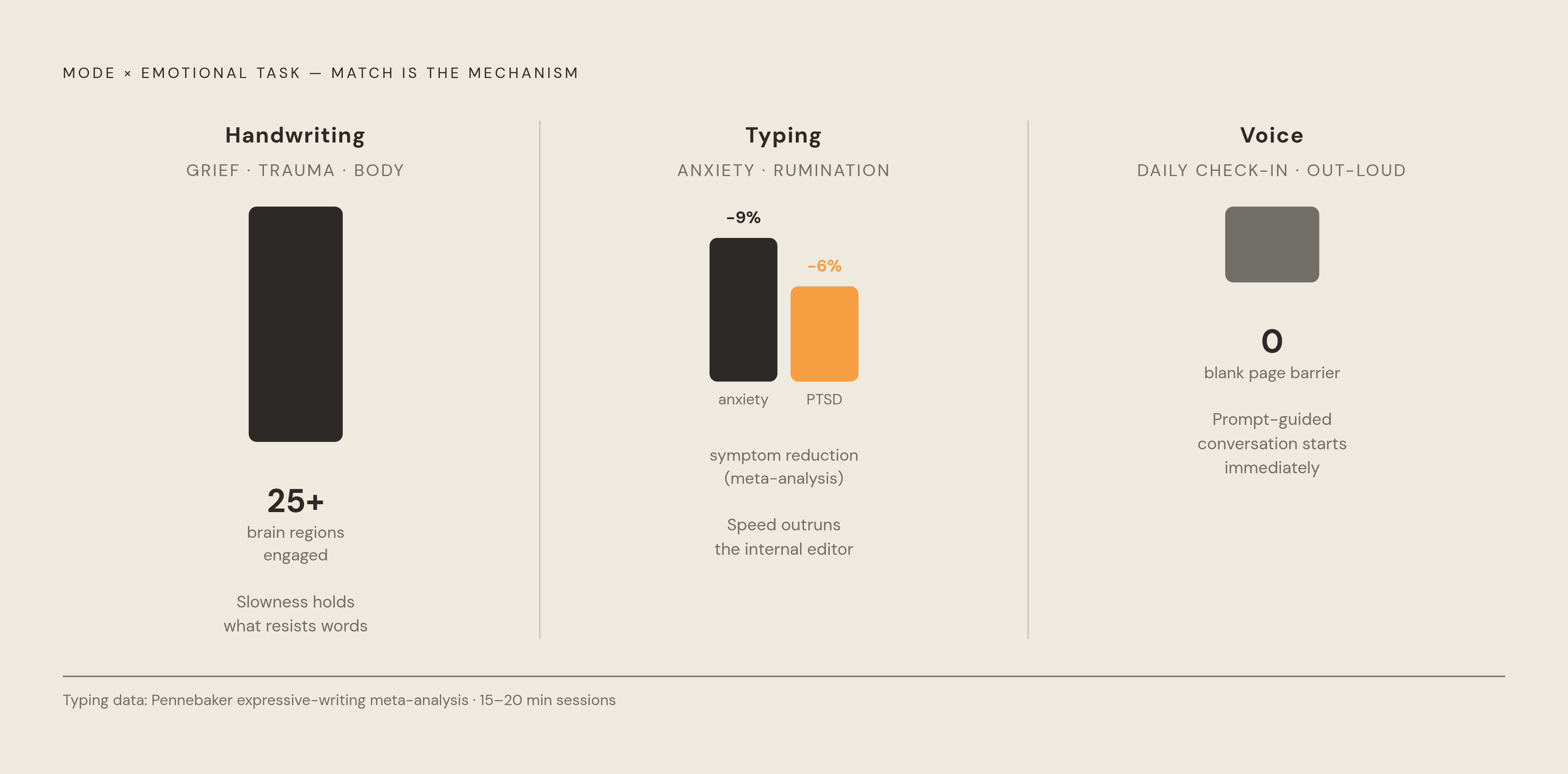 Diagram: Three Input Modes, Three Emotional Jobs. Visualizes: Visualize a ranked or segmented comparison of the three journaling input modes — handwriting, typing, and voice — each mapped to its specific emotional use case and underlying mechanism.
