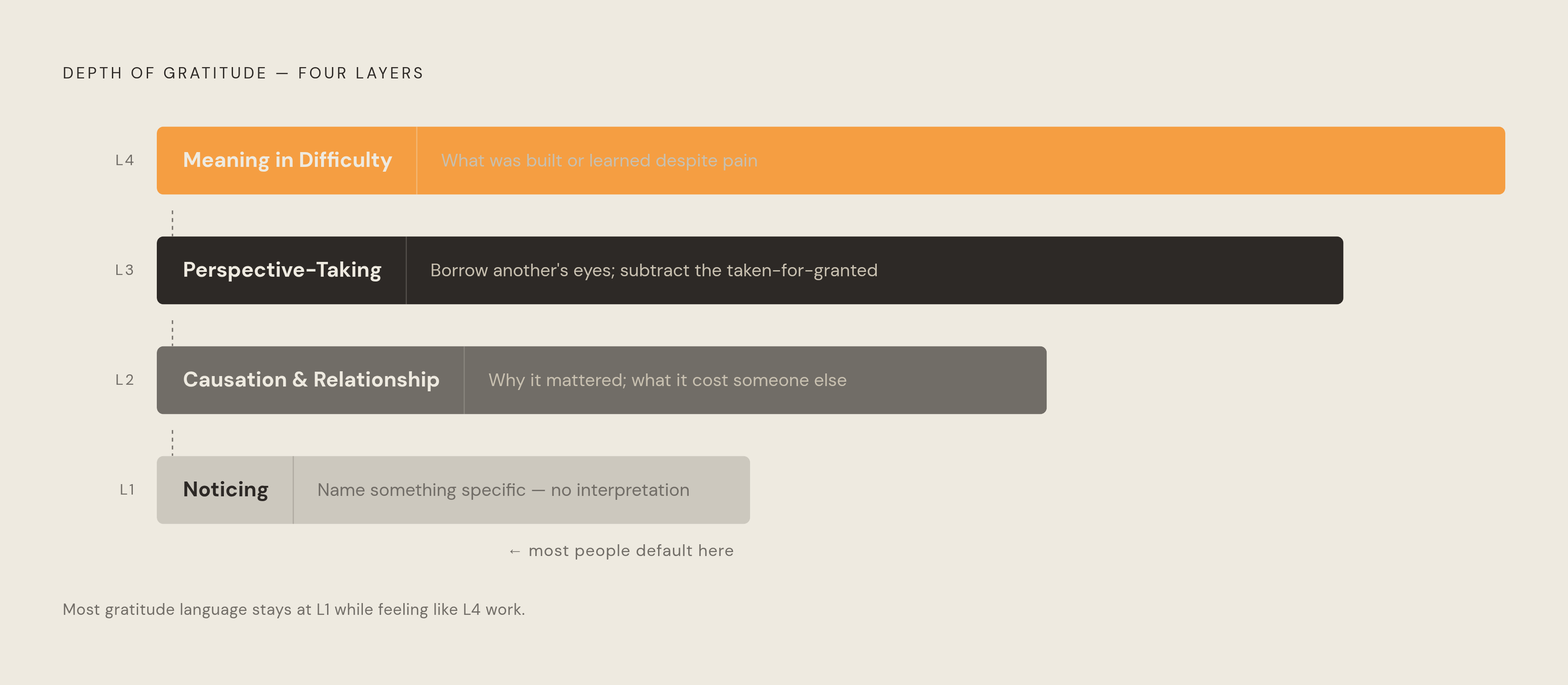 Diagram: Four Layers of Gratitude Prompts: From Noticing to Meaning. Visualizes: Visualize a four-level progression showing how gratitude prompts deepen in cognitive demand.