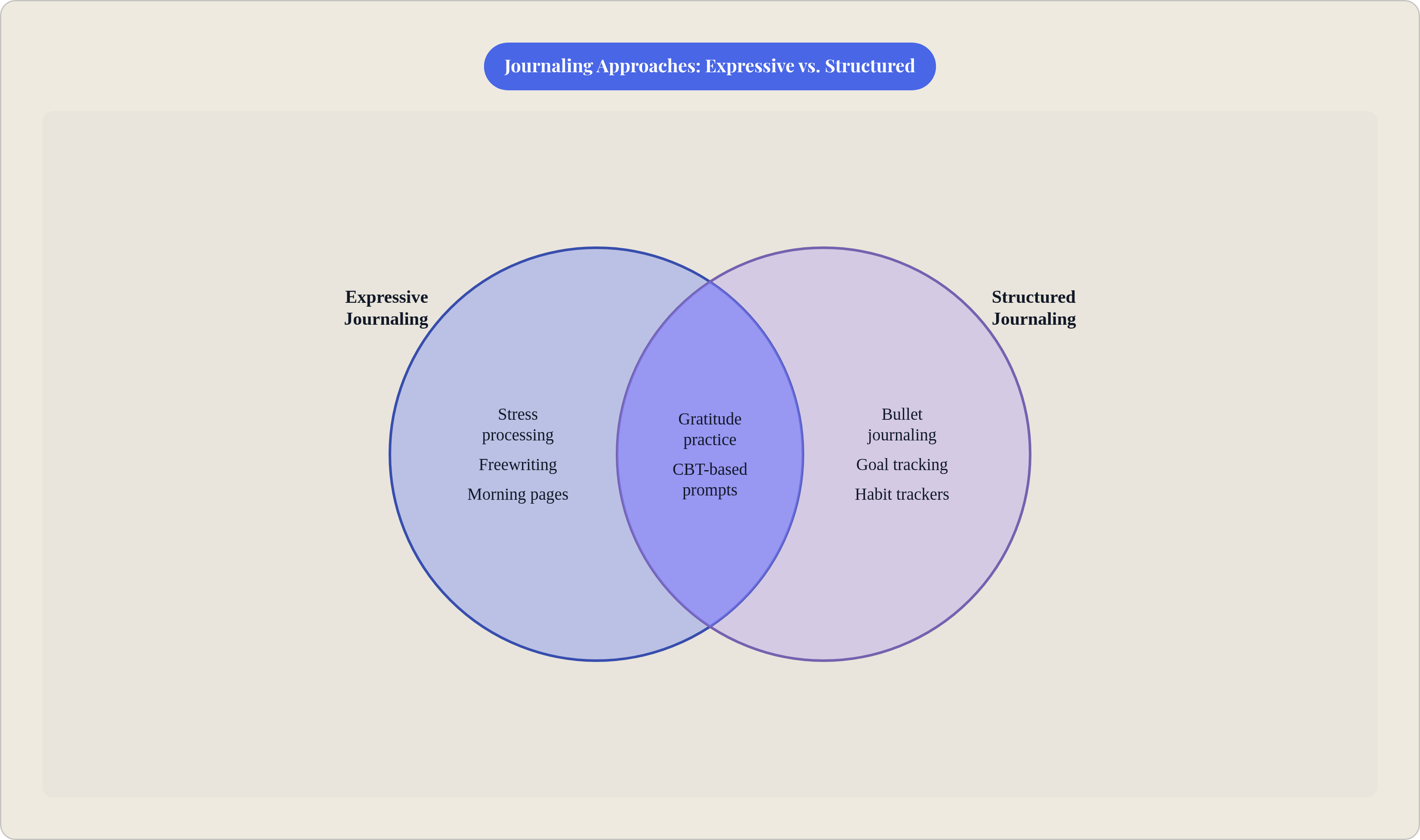 Venn diagram: Journaling Approaches: Expressive vs. Structured. Compares Expressive Journaling and Structured Journaling; overlap: Shared Methods.
