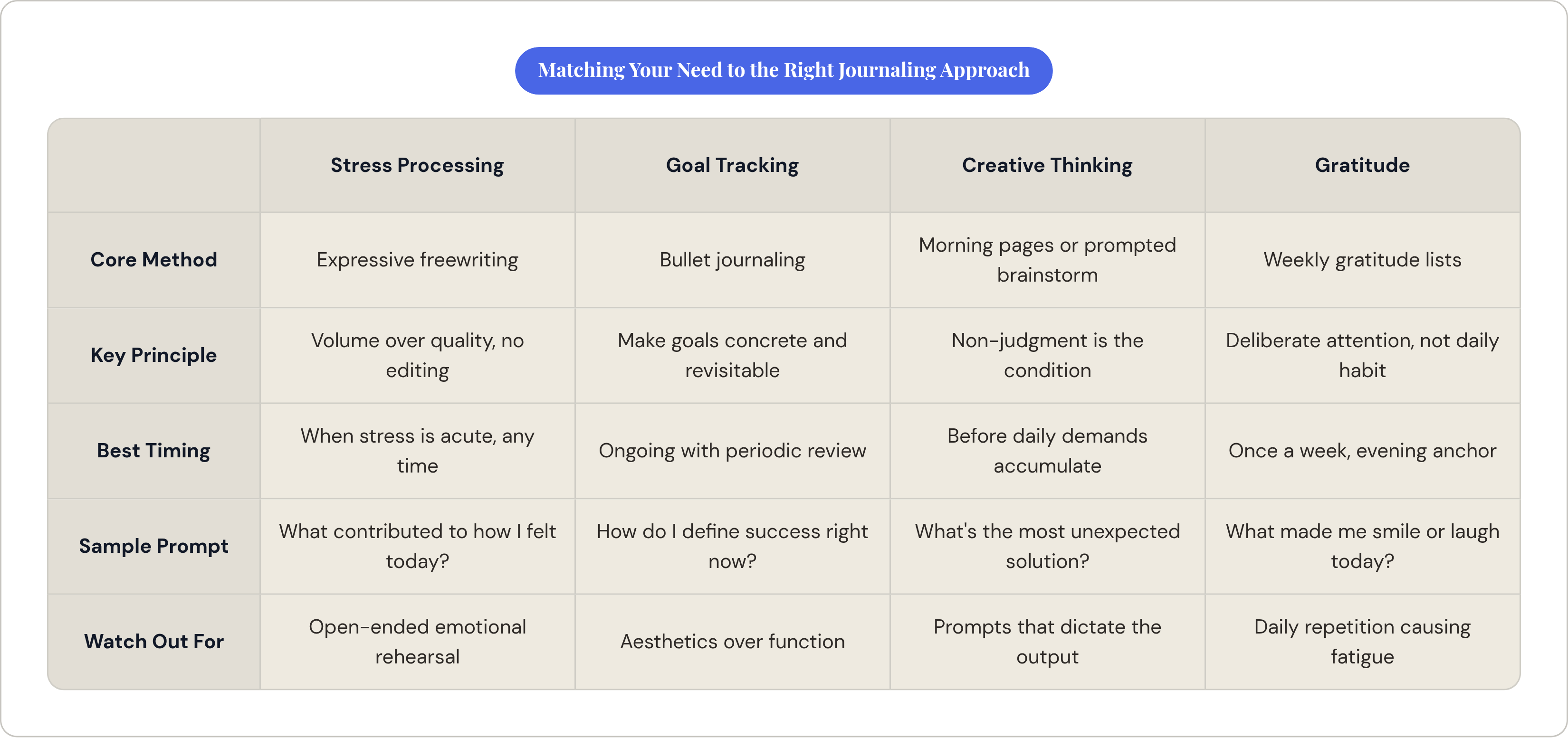Table: Matching Your Need to the Right Journaling Approach. Compares Core Method, Key Principle, Best Timing, Sample Prompt, and 1 more by Stress Processing, Goal Tracking, Creative Thinking and Gratitude.