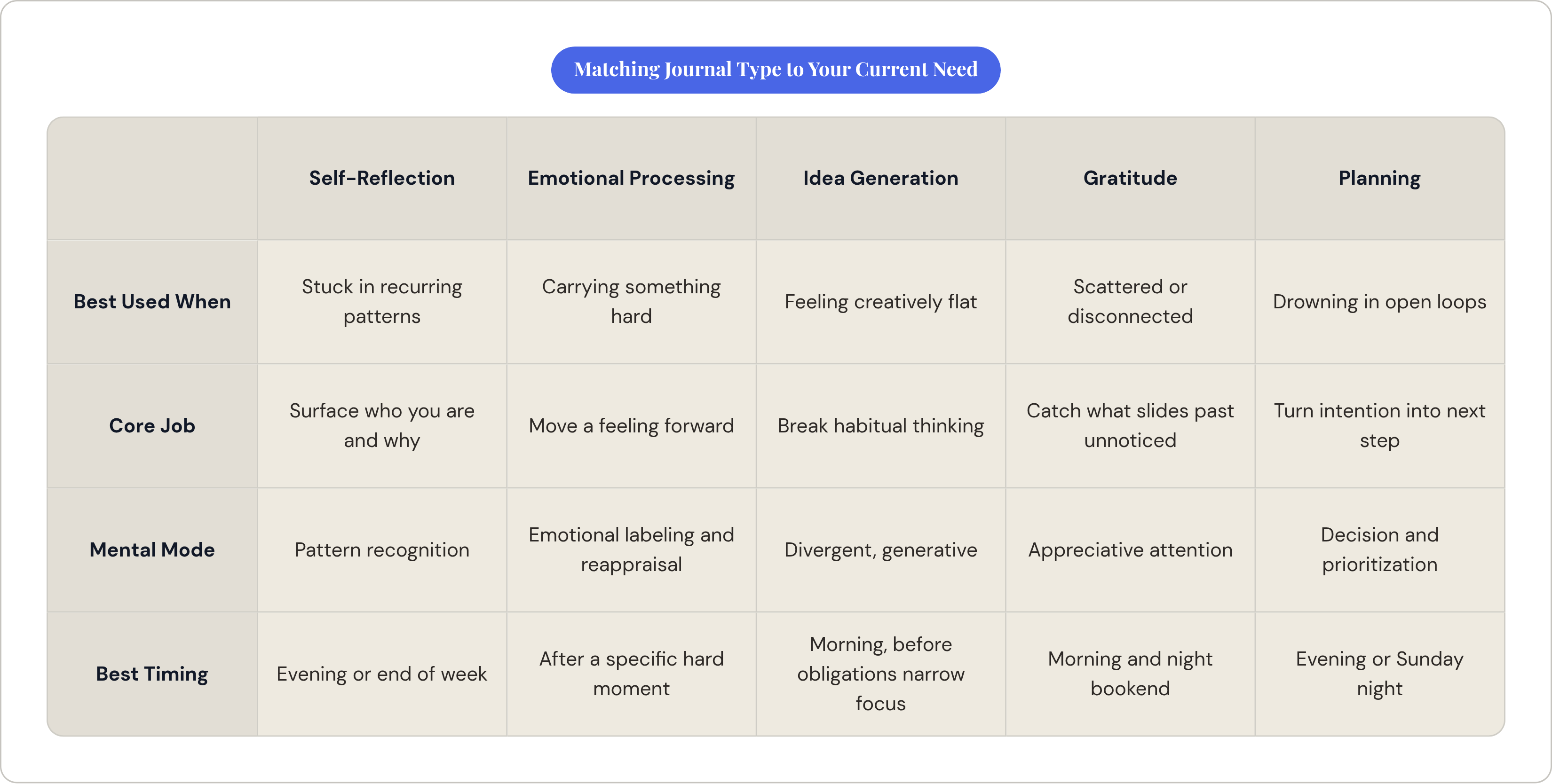 Table: Matching Journal Type to Your Current Need. Compares Best Used When, Core Job, Mental Mode and Best Timing by Self-Reflection, Emotional Processing, Idea Generation, Gratitude, and 1 more.