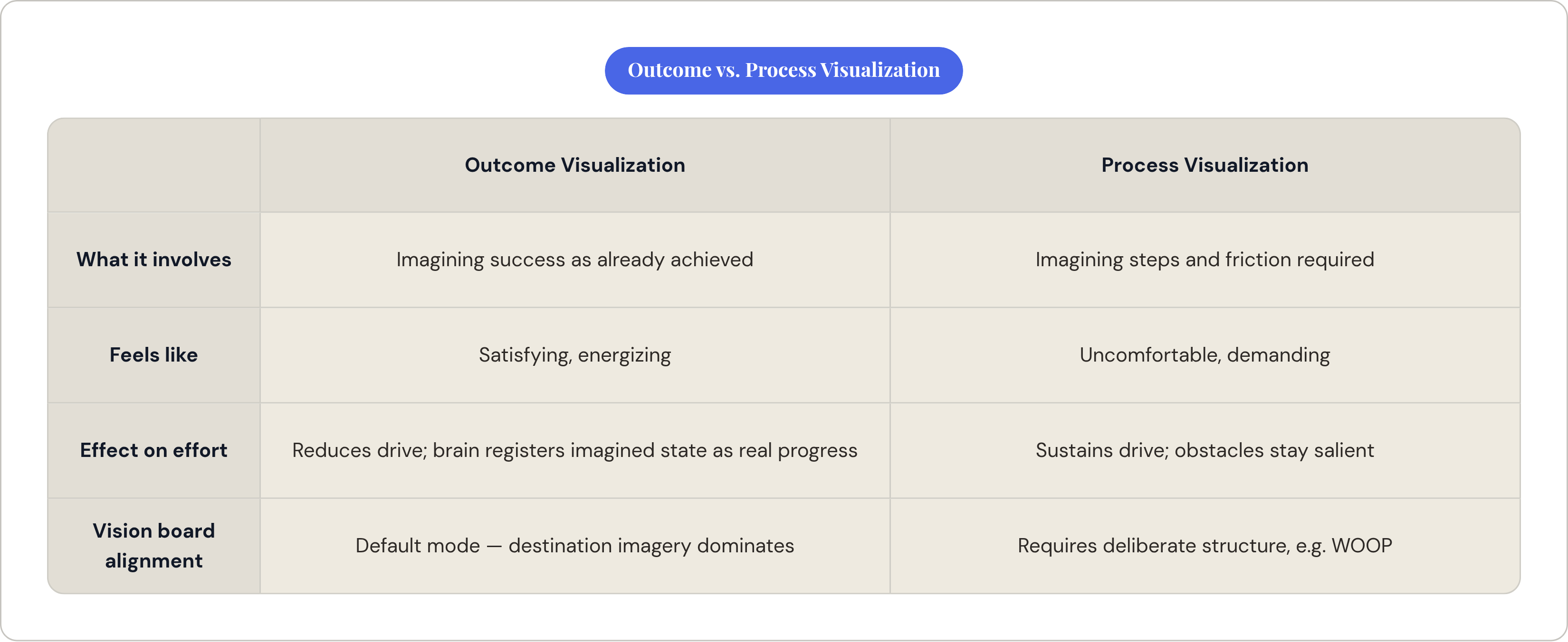 Table: Outcome vs. Process Visualization. Compares What it involves, Feels like, Effect on effort and Vision board alignment by Outcome Visualization and Process Visualization.