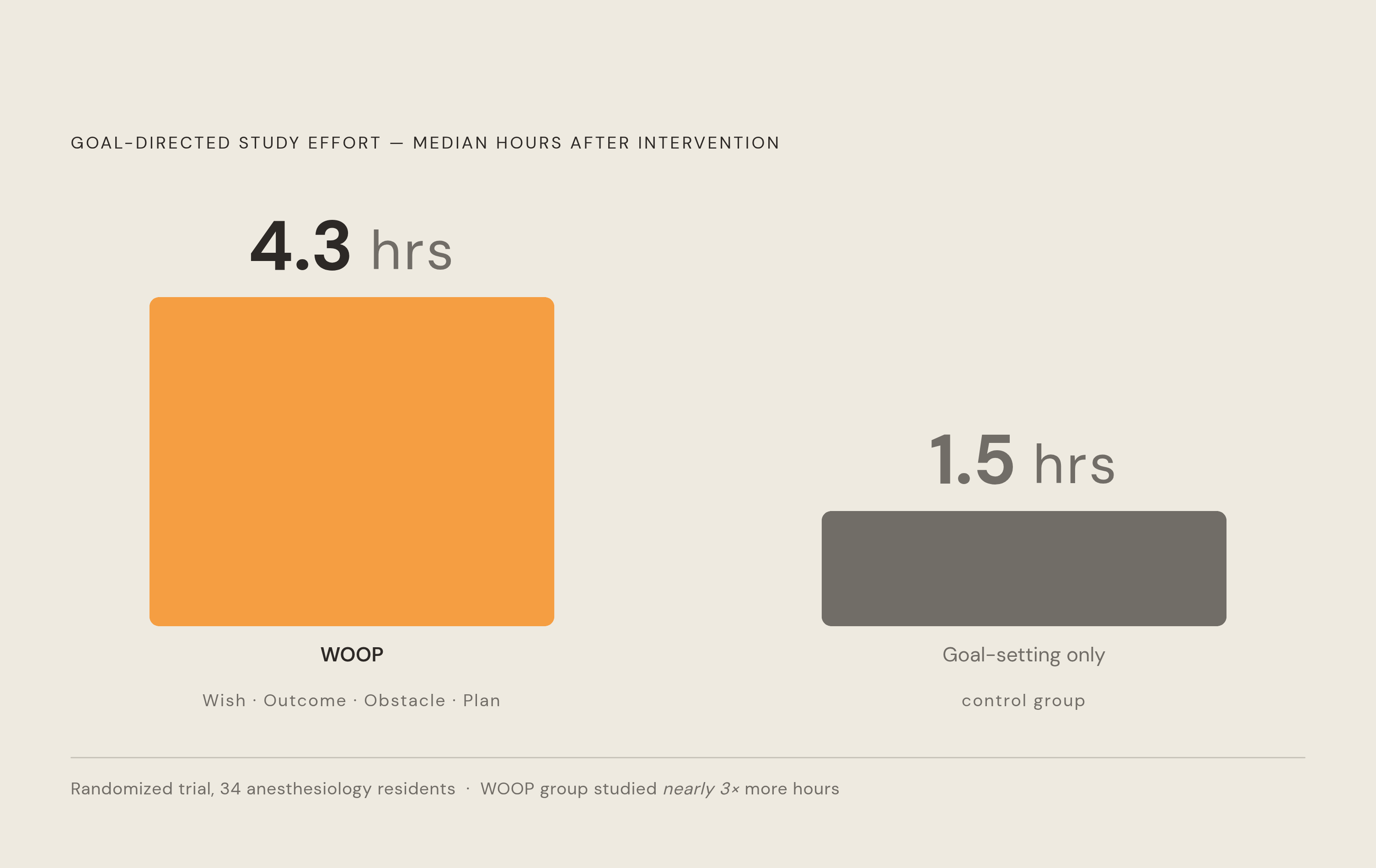 Diagram: WOOP in Action: Effort Hours After Intervention. Visualizes: Show the stark contrast in goal-directed effort between two groups in a randomized trial of 34 anesthesiology residents: the WOOP group spent a median of 4.3 hours studying…