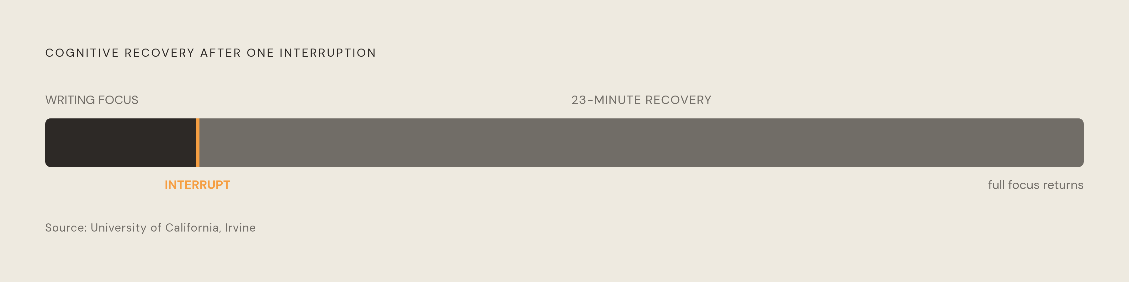 Diagram: The 23-Minute Cost of a Single Distraction. Visualizes: Visualize the cognitive recovery toll of a single interruption during a writing session.