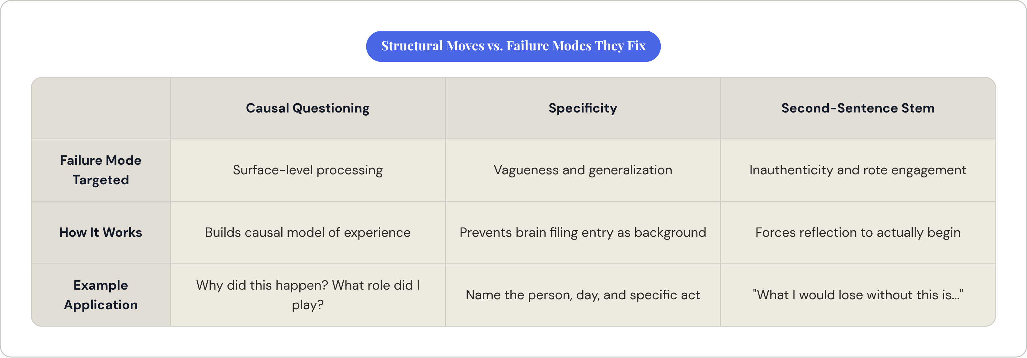 Table: Structural Moves vs. Failure Modes They Fix. Compares Failure Mode Targeted, How It Works and Example Application by Causal Questioning, Specificity and Second-Sentence Stem.