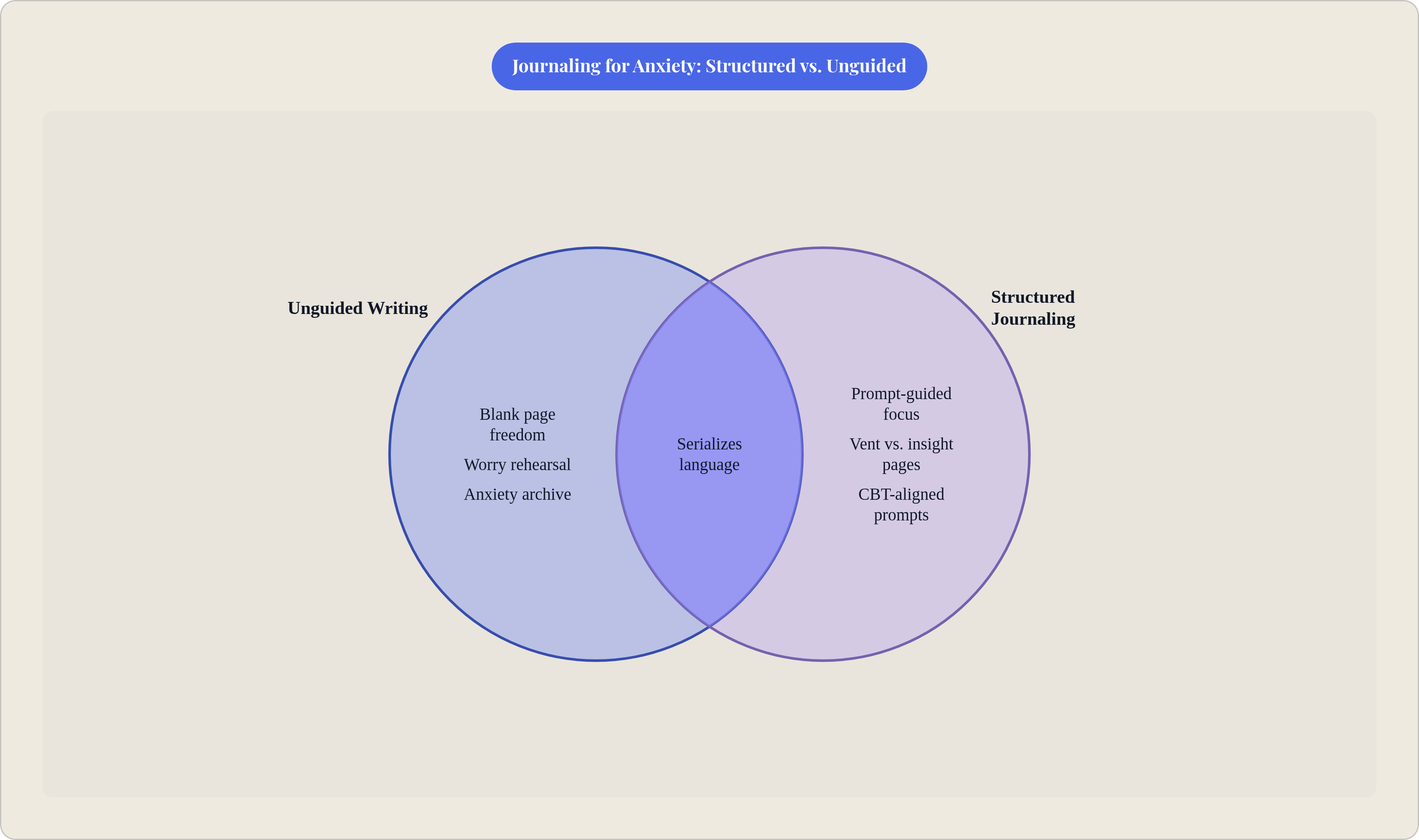 Venn diagram: Journaling for Anxiety: Structured vs. Unguided. Compares Unguided Writing and Structured Journaling; overlap: Shared Mechanisms.