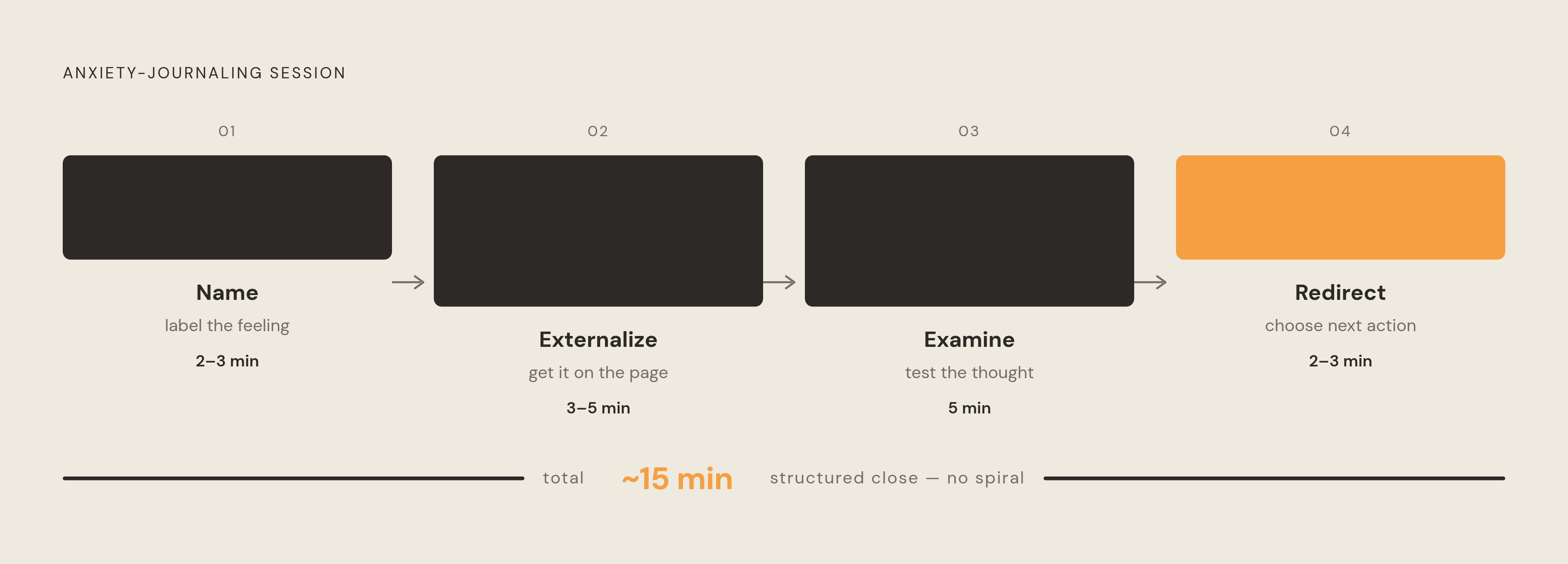 Diagram: The Four-Stage Journaling Arc (15 Minutes). Visualizes: Show the four sequential stages of a complete anxiety-journaling session as described in the article, with their time allocations: Name (2–3 min), Externalize (3–5 min), Examine (5…