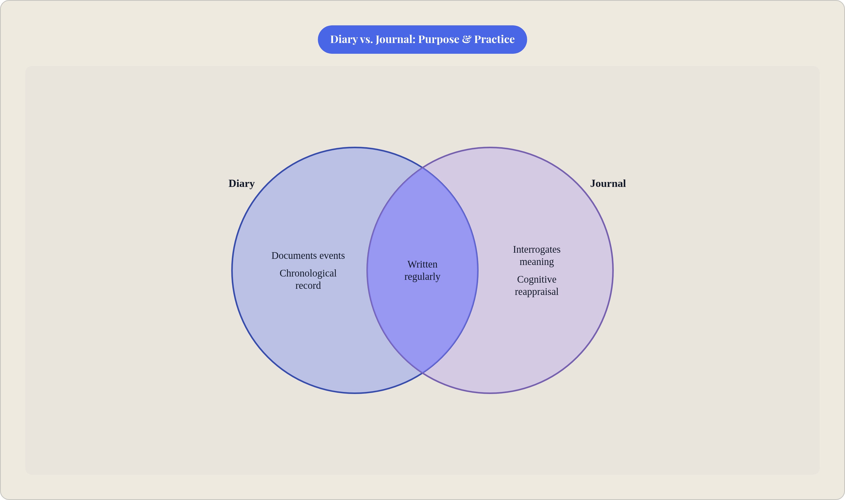Venn diagram: Diary vs. Journal: Purpose & Practice. Compares Diary and Journal; overlap: Shared Traits.