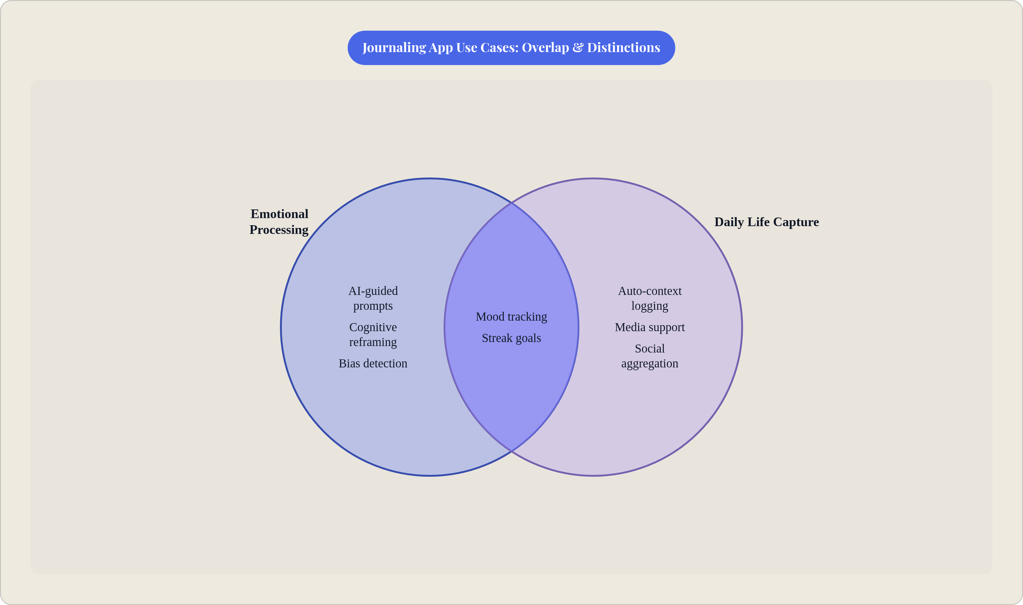 Venn diagram: Journaling App Use Cases: Overlap & Distinctions. Compares Emotional Processing and Daily Life Capture; overlap: Shared Features.