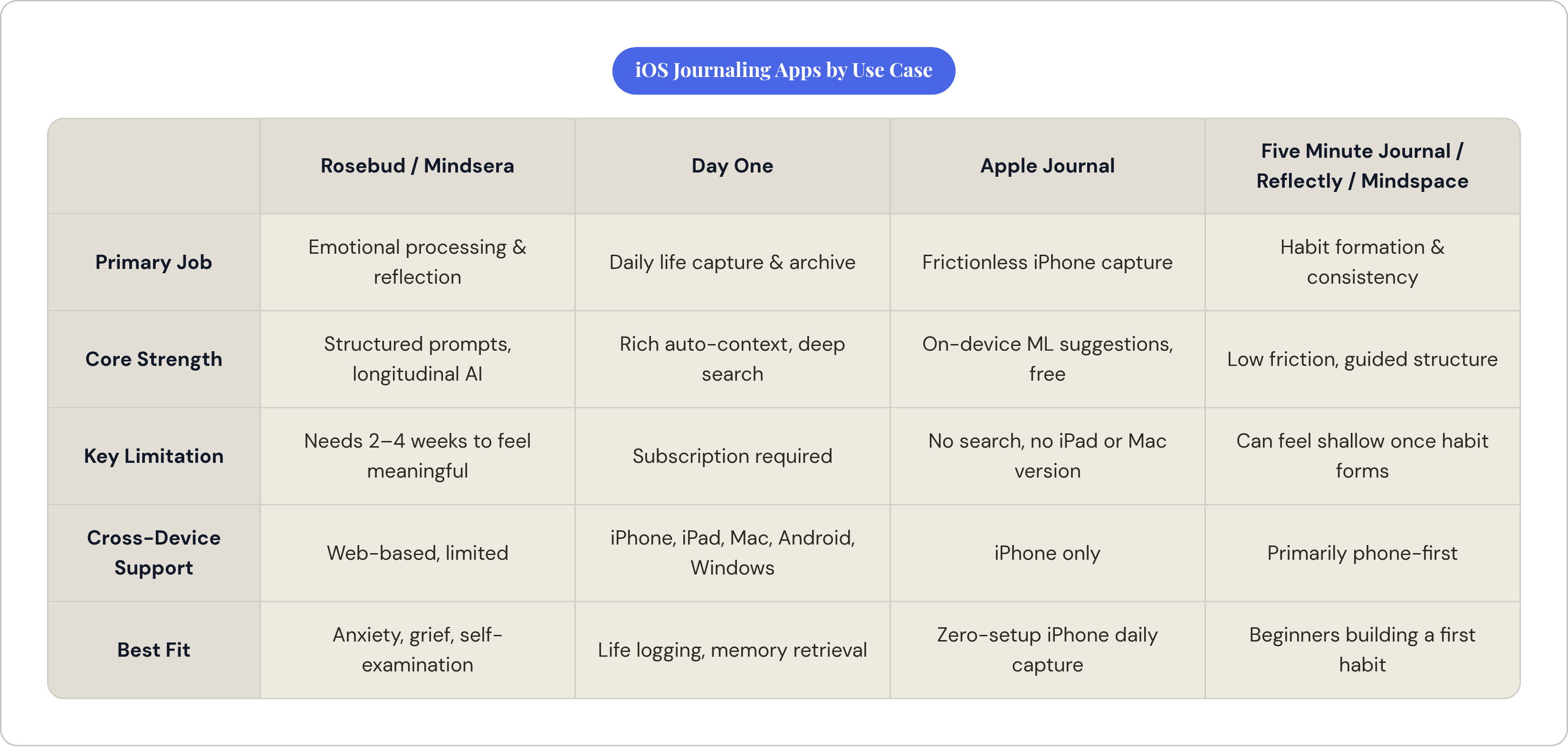 Table: iOS Journaling Apps by Use Case. Compares Primary Job, Core Strength, Key Limitation, Cross-Device Support, and 1 more by Rosebud / Mindsera, Day One, Apple Journal and Five Minute Journal / Reflectly / Mindspace.