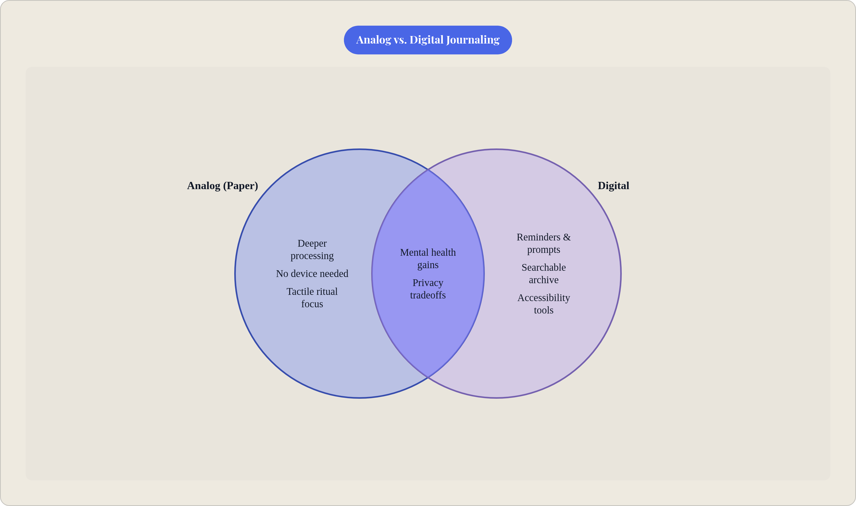 Venn diagram: Analog vs. Digital Journaling. Compares Analog (Paper) and Digital; overlap: Shared Benefits.