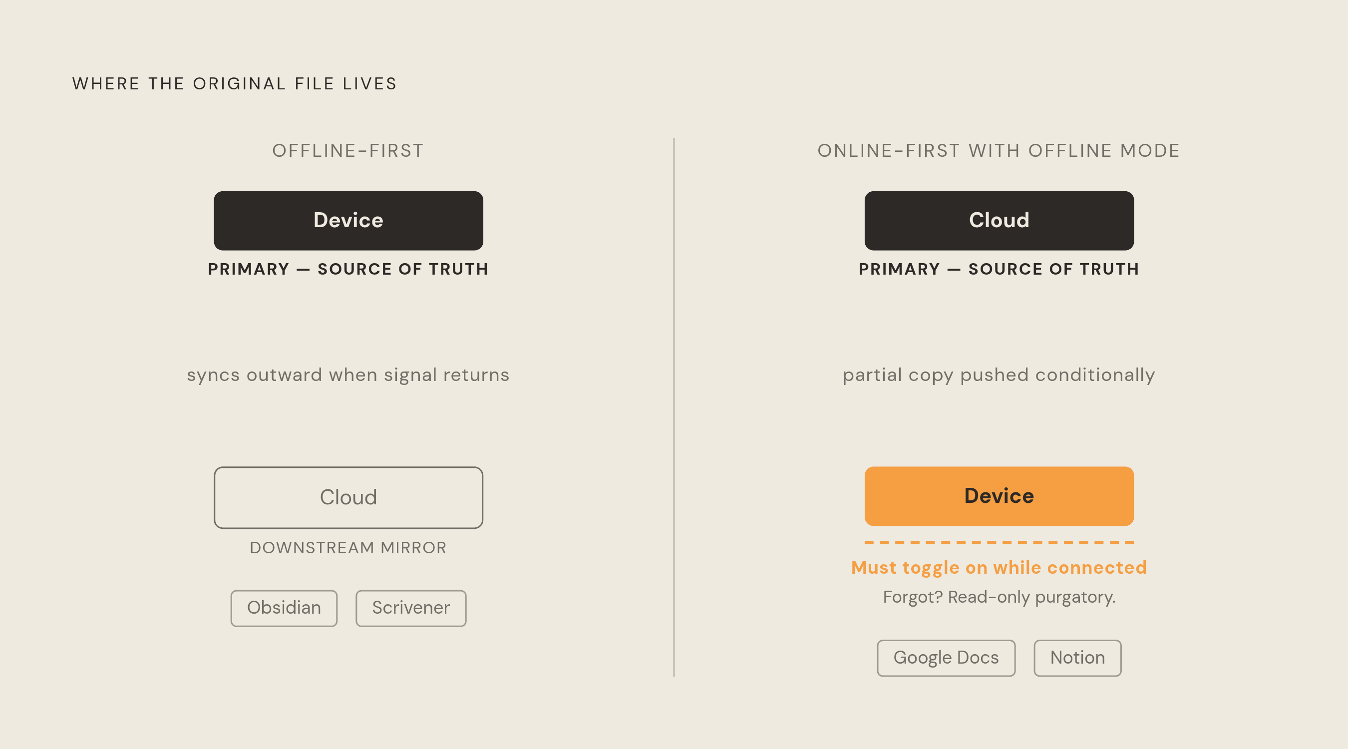 Diagram: Offline-First vs. Online-First: Where Your Writing Actually Lives. Visualizes: Illustrate the fundamental architectural difference between two software models the article defines: 'offline-first' (local device is primary source of truth…