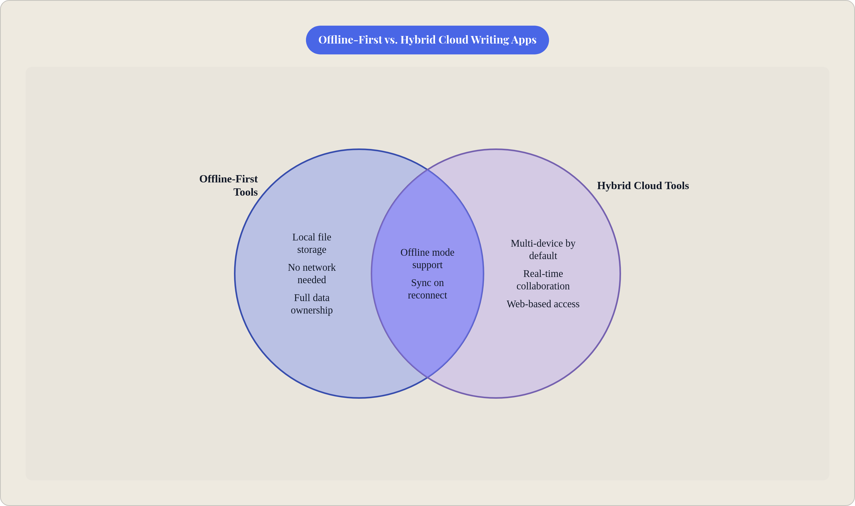 Venn diagram: Offline-First vs. Hybrid Cloud Writing Apps. Compares Offline-First Tools and Hybrid Cloud Tools; overlap: Shared Capabilities.