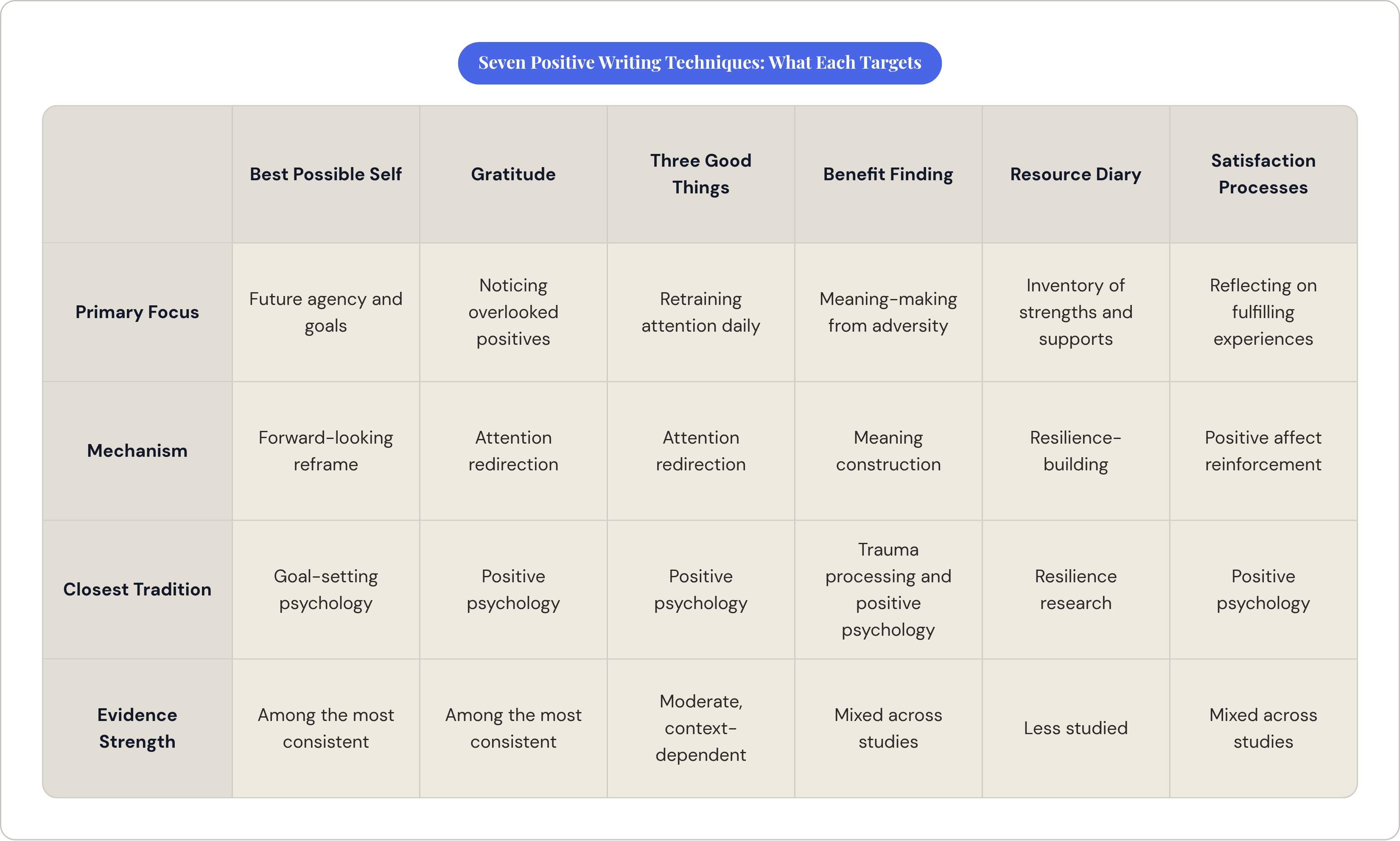 Table: Seven Positive Writing Techniques: What Each Targets. Compares Primary Focus, Mechanism, Closest Tradition and Evidence Strength by Best Possible Self, Gratitude, Three Good Things, Benefit Finding, and 2 more.
