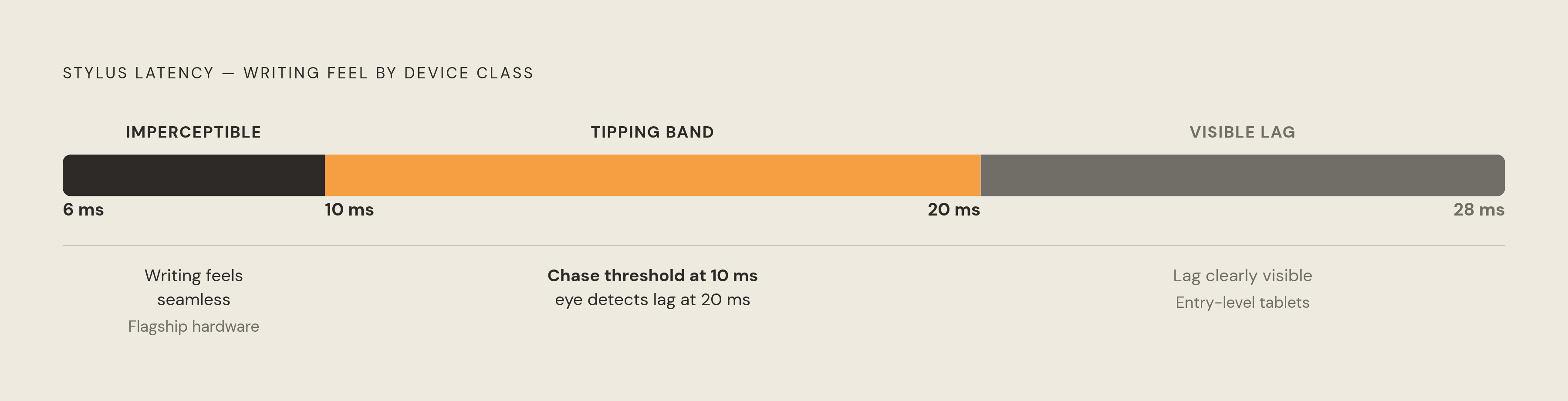 Diagram: Latency Thresholds: Where Writing Feels Natural vs. Sluggish. Visualizes: Show a horizontal spectrum or meter running from 6ms (flagship hardware) to 28ms (entry-level tablets), with two clearly marked threshold zones: under ~10ms labeled…
